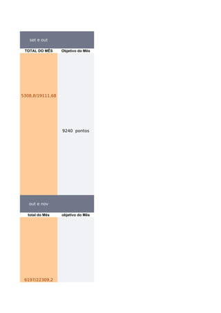 set e out

 TOTAL DO MÊS     Objetivo do Mês




5308,8/19111,68




                  9240 pontos




   out e nov

  total do Mês    objetivo do Mês




 6197/22309,2
 