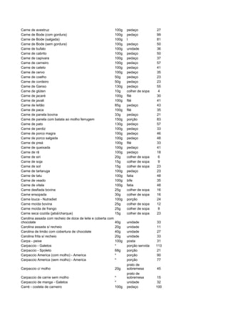 Carne de avestruz                                            100g   pedaço           27
Carne de Bode (com gordura)                                  100g   pedaço           99
Carne de Bode (salgada)                                      100g   l                81
Carne de Bode (sem gordura)                                  100g   pedaço           50
Carne de bufalo                                              100g   unidade          36
Carne de cabrito                                             100g   pedaço           50
Carne de capivara                                            100g   pedaço           37
Carne de carneiro                                            100g   pedaço           57
Carne de cateto                                              100g   pedaço           41
Carne de cervo                                               100g   pedaço           35
Carne de coelho                                              50g    pedaço           23
Carne de cordeiro                                            50g    pedaço           23
Carne de Ganso                                               130g   pedaço           55
Carne de glúten                                              10g    colher de sopa   4
Carne de jacaré                                              100g   filé             30
Carne de javali                                              100g   filé             41
Carne de leitão                                              85g    pedaço           43
Carne de paca                                                100g   filé             35
Carne de panela bovina                                       33g    pedaço           21
Carne de panela com batata ao molho ferrugem                 150g   porção           83
Carne de pato                                                130g   pedaço           57
Carne de perdiz                                              100g   pedaço           33
Carne de porco magra                                         100g   pedaço           46
Carne de porco salgada                                       100g   pedaço           48
Carne de preá                                                100g   filé             33
Carne de queixada                                            100g   pedaço           41
Carne de rã                                                  100g   pedaço           18
Carne de siri                                                20g    colher de sopa   6
Carne de soja                                                15g    colher de sopa   9
Carne de sol                                                 15g    colher de sopa   23
Carne de tartaruga                                           100g   pedaço           23
Carne de tatu                                                100g   fatia            48
Carne de veado                                               100g   bife             35
Carne de vitela                                              100g   fatia            48
Carne desfiada bovina                                        25g    colher de sopa   16
Carne ensopada                                               30g    colher de sopa   16
Carne louca - Nutradiet                                      100g   porção           24
Carne moída bovina                                           25g    colher de sopa   12
Carne moída de frango                                        25g    colher de sopa   8
Carne seca cozida (jabá/charque)                             15g    colher de sopa   23
Carolina assada com recheio de doce de leite e coberta com
chocolate                                                    40g    unidade          33
Carolina assada s/ recheio                                   20g    unidade          11
Carolina de limão com cobertura de chocolate                 40g    unidade          27
Carolina frita s/ recheio                                    20g    unidade          33
Carpa - peixe                                                100g   posta            31
Carpaccio - Galetos                                          *      porção servida   113
Carpaccio - Spoleto                                          68g    porção           21
Carpaccio America (com molho) - America                      *      porção           90
Carpaccio America (sem molho) - America                      *      porção           77
                                                                    prato de
Carpaccio c/ molho                                           20g    sobremesa        45
                                                                    prato de
Carpaccio de carne sem molho                                 *      sobremesa        15
Carpaccio de manga - Galetos                                 *      unidade          32
Carré - costela de carneiro                                  100g   pedaço           100
 