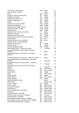 carre cortado - bisteca - sadia                            100g    porção           47
Carre de cordeiro - Galetos                                *       porção           151
Caruru                                                     130g    concha           82
Casadinho - Receitas emagrecendo                           35g     porção           40
Casadinho com goiaba                                       10g     unidade          16
Casadinho de ameixa e coco                                 15g     unidade          17
casadinho emagrecendo                                      20g     unidade          10
Cascão                                                     30g     unidade          15
Casquinha de baunilha - Giraffas                           91,5g   unidade          78
Casquinha de caranguejo                                    100g    unidade          70
Casquinha de chocolate - Giraffas                          91,5g   unidade          78
Casquinha de mista - Giraffas                              91,5g   unidade          78
Casquinha de siri                                          100g    unidade          115
Casquinha de siri- Vivenda do Camarão                      ****    porção           68
Casquinha de sorvete                                       10g     unidade          10
Casquinha de sorvete cestinha                              30g     unidade          20
Casquinha para sorvete com borda de chocolate              4g      unidade           5
Cassata italiana                                           100g    fatia            54
Cassoulet de grão de bico - Nutradiet                      100g    porção           24
Castanha de caju - The Nutty Bavarian                      30g     *                44
Castanha de caju torrada                                   3g      unidade           5
Castanha do pará                                           5g      unidade           9
Castanha portuguesa cozida                                 10g     unidade           6
Casual Salad Express - Vivenda do Camarão                  ***     1/2 porção       29
Casual Salad Express c/ molho caesar - Vivenda do
Camarão                                                    ***     porção           128
Casual Salad Express c/ molho italiano - Vivenda do
Camarão                                                    ***     porção           103

Casual Salad Express c/ molho light - Vivenda do Camarão   ***     porção           85
Casual Salad Express com molho caesar - Vivenda do
Camarão                                                    ***     1/2 porção       99
Casual Salad Express com molho italiano - Vivenda do
Camarão                                                    ***     1/2 porção       74
Casual Salad Express com molho light - Vivenda do
Camarão                                                    ***     1/2 porção       56
Catchup                                                    20g     colher de sopa    6
Catchup light                                              10g     colher de sopa    1
Cavala - peixe                                             50g     unidade          16
Caviar                                                     15g     colher de sopa   10
Cebola - Spoleto                                           15g     pegada            2
Cebola (picada)                                            10g     colher de sopa    2
Cebola empanada                                            10g     unidade          10
Cebola empanada - Outback                                  *       porção           600
Cebola inteira                                             *       unidade media     6
Cenoura - Spoleto                                          15g     pegada            2
Cenoura cozida                                             25g     colher de sopa    5
Cenoura crua (picada)                                      25g     colher de sopa    5
Cenoura inteira                                            100g    unidade media    20
cenoura refogada (oleo ou margarina)                       20g     colher de sopa    7
Centeio cru                                                20g     colher de sopa   19
Cereal Basic Seven - Grain Mills                           5g      colher de sopa    5
Cereal com aveia, frutas e mel - Goodlight                 40g     1/2 xicara       36
Cereal Fiber Bran - Grain Mills                            5g      colher de sopa    4
Cereal Kellness Granola tradicional - Kelloggs             10g     colher de sopa   10
Cereal Kellness Granola, amêndoa e canela - Kelloggs       10g     colher de sopa   11
Cereal Kellness Muslix banana - Kelloggs                   10g     colher de sopa   11
 
