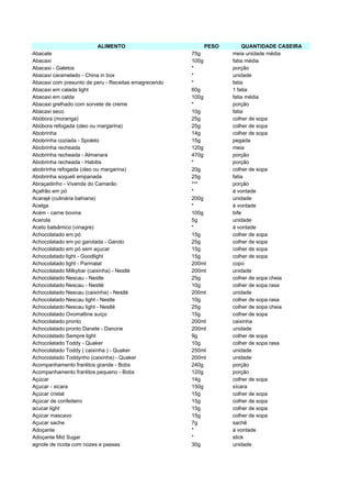ALIMENTO                       PESO        QUANTIDADE CASEIRA
Abacate                                               75g         meia unidade média
Abacaxi                                               100g        fatia média
Abacaxi - Galetos                                     *           porção
Abacaxi caramelado - China in box                     *           unidade
Abacaxi com presunto de peru - Receitas emagrecendo   *           fatia
Abacaxi em calada light                               60g         1 fatia
Abacaxi em calda                                      100g        fatia média
Abacaxi grelhado com sorvete de creme                 *           porção
Abacaxi seco                                          10g         fatia
Abóbora (moranga)                                     25g         colher de sopa
Abóbora refogada (oleo ou margarina)                  25g         colher de sopa
Abobrinha                                             14g         colher de sopa
Abobrinha coziada - Spoleto                           15g         pegada
Abobrinha recheada                                    120g        meia
Abobrinha recheada - Almanara                         470g        porção
Abobrinha recheada - Habibs                           *           porção
abobrinha refogada (oleo ou margarina)                20g         colher de sopa
Abobrinha soqueti empanada                            25g         fatia
Abraçadinho - Vivenda do Camarão                      ***         porção
Açafrão em pó                                         *           à vontade
Acarajé (culinária bahiana)                           200g        unidade
Acelga                                                *           à vontade
Acém - carne bovina                                   100g        bife
Acerola                                               5g          unidade
Aceto balsâmico (vinagre)                             *           à vontade
Achocolatado em pó                                    15g         colher de sopa
Achocolatado em po garotada - Garoto                  25g         colher de sopa
Achocolatado em pó sem açucar                         15g         colher de sopa
Achocolatado light - Goodlight                        15g         colher de sopa
Achocolatado light - Parmalat                         200ml       copo
Achocolatado Milkybar (caixinha) - Nestlé             200ml       unidade
Achocolatado Nescau - Nestle                          25g         colher de sopa cheia
Achocolatado Nescau - Nestlé                          10g         colher de sopa rasa
Achocolatado Nescau (caixinha) - Nestlé               200ml       unidade
Achocolatado Nescau light - Nestle                    10g         colher de sopa rasa
Achocolatado Nescau light - Nestlé                    25g         colher de sopa cheia
Achocolatado Ovomaltine suíço                         15g         colher de sopa
Achocolatado pronto                                   200ml       caixinha
Achocolatado pronto Danete - Danone                   200ml       unidade
Achocolatado Sempre light                             9g          colher de sopa
Achocolatado Toddy - Quaker                           10g         colher de sopa rasa
Achocolatado Toddy ( caixinha ) - Quaker              250ml       unidade
Achocolatado Toddynho (caixinha) - Quaker             200ml       unidade
Acompanhamento franlitos grande - Bobs                240g        porção
Acompanhamento franlitos pequeno - Bobs               120g        porção
Açúcar                                                14g         colher de sopa
Açucar - xicara                                       150g        xícara
Açúcar cristal                                        15g         colher de sopa
Açúcar de confeiteiro                                 15g         colher de sopa
acucar light                                          15g         colher de sopa
Açúcar mascavo                                        15g         colher de sopa
Açucar sache                                          7g          sachê
Adoçante                                              *           à vontade
Adoçante Mid Sugar                                    *           stick
agnole de ricota com nozes e passas                   30g         unidade
 