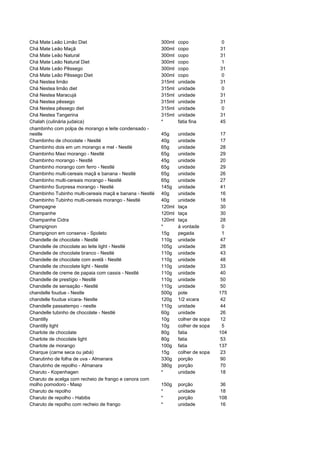 Chá Mate Leão Limão Diet                                 300ml   copo             0
Chá Mate Leão Maçã                                       300ml   copo             31
Chá Mate Leão Natural                                    300ml   copo             31
Chá Mate Leão Natural Diet                               300ml   copo             1
Chá Mate Leão Pêssego                                    300ml   copo             31
Chá Mate Leão Pêssego Diet                               300ml   copo             0
Chá Nestea limão                                         315ml   unidade          31
Chá Nestea limão diet                                    315ml   unidade          0
Chá Nestea Maracujá                                      315ml   unidade          31
Chá Nestea pêssego                                       315ml   unidade          31
Chá Nestea pêssego diet                                  315ml   unidade          0
Chá Nestea Tangerina                                     315ml   unidade          31
Chalah (culinária judaica)                               *       fatia fina       45
chambinho com polpa de morango e leite condensado -
nestle                                                   45g     unidade          17
Chambinho de chocolate - Nestlé                          40g     unidade          17
Chambinho dois em um morango e mel - Nestlé              65g     unidade          28
Chambinho Maxi morango - Nestlé                          65g     unidade          29
Chambinho morango - Nestlé                               45g     unidade          20
Chambinho morango com ferro - Nestlé                     65g     unidade          29
Chambinho multi-cereais maçã e banana - Nestlé           65g     unidade          26
Chambinho multi-cereais morango - Nestlé                 65g     unidade          27
Chambinho Surpresa morango - Nestlé                      145g    unidade          41
Chambinho Tubinho multi-cereais maçã e banana - Nestlé   40g     unidade          16
Chambinho Tubinho multi-cereais morango - Nestlé         40g     unidade          18
Champagne                                                120ml   taça             30
Champanhe                                                120ml   taça             30
Champanhe Cidra                                          120ml   taça             28
Champignon                                               *       à vontade         0
Champignon em conserva - Spoleto                         15g     pegada            1
Chandelle de chocolate - Nestlé                          110g    unidade          47
Chandelle de chocolate ao leite light - Nestlé           105g    unidade          28
Chandelle de chocolate branco - Nestlé                   110g    unidade          43
Chandelle de chocolate com avelã - Nestlé                110g    unidade          48
Chandelle de chocolate light - Nestlé                    110g    unidade          33
Chandelle de creme de papaia com cassis - Nestlé         110g    unidade          40
Chandelle de prestígio - Nestlé                          110g    unidade          50
Chandelle de sensação - Nestlé                           110g    unidade          50
chandelle foudue - Nestle                                500g    pote             175
chandelle foudue xícara- Nestle                          120g    1/2 xicara       42
Chandelle passatempo - nestle                            110g    unidade          44
Chandelle tubinho de chocolate - Nestlé                  60g     unidade          26
Chantilly                                                10g     colher de sopa   12
Chantilly light                                          10g     colher de sopa    5
Charlote de chocolate                                    80g     fatia            104
Charlote de chocolate light                              80g     fatia            53
Charlote de morango                                      100g    fatia            137
Charque (carne seca ou jabá)                             15g     colher de sopa   23
Charutinho de folha de uva - Almanara                    330g    porção           90
Charutinho de repolho - Almanara                         380g    porção           70
Charuto - Kopenhagen                                     *       unidade          18
Charuto de acelga com recheio de frango e cenora com
molho pomodoro - Masp                                    150g    porção           36
Charuto de repolho                                       *       unidade          18
Charuto de repolho - Habibs                              *       porção           108
Charuto de repolho com recheio de frango                 *       unidade          16
 