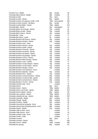 Chockito Croc - Nestlé                            30g    porção         39
Chocolate Alpino Biscuit - Nestlé                 28g    unidade        42
Chocolate ao leite                                30g    barra          45
Chocolate ao leite - Garoto                       30g    tablete        45
Chocolate ao leite com passas e avelã - Lindt     100g   barra grande   420
Chocolate ao leite crocante - Hersheys            30g    porção         44
Chocolate ao leite tablete - Garoto               180g   tablete        270
Chocolate Ball - Garoto                           30g    embalagem      42
Chocolate Batom de morango - Garoto               16g    unidade        24
Chocolate Baton ao leite - Garoto                 16g    unidade        25
Chocolate Baton branco - Garoto                   16g    unidade        25
Chocolate Bis - Lacta                             7g     unidade        11
Chocolate Bis branco - Lacta                      7g     unidade        11
Chocolate Bombom Alô Doçura - Garoto              16g    unidade        25
Chocolate Bombom Ameixa - Garoto                  15g    unidade        17
Chocolate bombom amor - Arcor                     *      unidade        17
Chocolate bombom banana - Garoto                  15g    unidade        17
Chocolate bombom caribe - Garoto                  15g    unidade        17
Chocolate Bombom Crocante - Garoto                12g    unidade        17
Chocolate bombom de laranja - Garoto              15g    unidade        11
Chocolate bombom de passas - Garoto               15g    unidade        17
Chocolate bombom de pessego - Garoto              15g    unidade        13
Chocolate Bombom It Coco - Garoto                 15g    unidade        19
Chocolate Bombom Meio Amargo - Garoto             16g    unidade        25
Chocolate bombom moon - Garoto                    13g    unidade        17
Chocolate bombom mundy classico - Garoto          13g    unidade        19
Chocolate bombom mundy marfim - Garoto            13g    unidade        19
Chocolate Bombom Nougat - Garoto                  16g    unidade        22
Chocolate bombom nova seleccion - Arcor           *      unidade        19
Chocolate Bombom Opereta - Garoto                 16g    unidade        25
Chocolate Bombom Rum - Garoto                     15g    unidade        19
Chocolate bombom surreal amendoim - Garoto        20g    unidade        28
Chocolate Bombom surreal ao leite - garoto        20g    unidade        31
Chocolate bombom surreal branco - Garoto          20g    unidade        31
Chocolate Bombom Torrone - Garoto                 13g    unidade        17
Chocolate bombom twist - Arcor                    *      unidade        18
Chocolate branco                                  30g    barra          48
Chocolate branco - Garoto                         180g   tablete        275
Chocolate branco com frutas - Garoto              180g   tablete        270
Chocolate branco tablete - Garoto                 25g    tablete        46
Chocolate caju e passas - Garoto                  180g   tablete        270
Chocolate castanha de caju - Garoto               180g   tablete        270
Chocolate chandelle - Nestle                      38g    unidade        50
Chocolate Charge - Nestlé                         40g    unidade        53
Chocolate Chockito - Nestlé                       32g    unidade        39
Chocolate chocovinhos tortuguita - Arcor          16g    unidade        21
Chocolate chocovinhos tortuguita grande - Arcor   50g    unidade        67
Chocolate Classic - Nestlé                        15g    unidade        20
Chocolate cofler ao leite - Arcor                 *      unidade        11
Chocolate cofler branco - Arcor                   *      unidade        18
Chocolate confeito rouge - Arcor                  *      unidade        21
Chocolate Confeti - Lacta                         *      unidade         3
Chocolate crocante                                30g    barra          47
Chocolate crocante - Garoto                       200g   *              295
Chocolate Crunch - Nestlé                         180g   unidade        265
Chocolate de cupuaçu                              50g    unidade        50
 