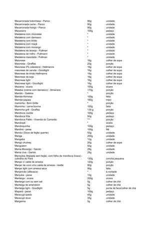 Macarronada bolonhesa - Panco                                   90g     unidade
Macarronada carne - Panco                                       90g     unidade
Macarronada frango - Panco                                      90g     unidade
Macaxeira                                                       100g    pedaço
Madalena com chocolate                                          *       unidade
Madalena com damasco                                            *       unidade
Madalena com limão                                              *       unidade
Madalena com maçã                                               *       unidade
Madalena com morango                                            *       unidade
Madalena de laranja - Pullman                                   *       unidade
Madalena de milho - Pullmann                                    *       unidade
Madalena mesclada - Pullman                                     *       unidade
Maionese                                                        16g     colher de sopa
Maionese - Giraffas                                             20g     porção
Maionese 0% colesterol - Hellmanns                              16g     colher de sopa
maionese de canola - Goodlight                                  16g     colher de sopa
Maionese de limão Hellmanns                                     16g     colher de sopa
Maionese de soja                                                16g     colher de sopa
Maionese light                                                  16g     colher de sopa
Maionese light - Goodlight                                      16g     colher de sopa
Maizena - xicara                                                100g    xícara
Malabie (creme com damasco) - Almanara                          170g    porção
Mamão - Galetos                                                 *       porção
Mamão-formosa                                                   100g    fatia
Mamão-papaia                                                    160g    meio
maminha - Bom Grille                                            *       porção
Maminha - carne bovina                                          100g    fatia
Maminha grill - Giraffas                                        139 g   porção
Mandioca cozida                                                 100g    pedaço
Mandioca frita                                                  50g     pedaço
Mandioca Palito - Vivenda do Camarão                            ***     porção
Mandiopã                                                        *       xicara
Mandioquinha                                                    100g    pedaço
Mandirá - peixe                                                 100g    filé
Mandui (Doce de feijão quente)                                  50g     unidade
Manga                                                           200g    unidade
Mangaba                                                         10g     unidade
Mango chutney                                                   20g     colher de sopa
Mangostim                                                       50g     unidade
Mania Morango - Garoto                                          28g     unidade
Mania Uva - Garoto                                              28g     unidade
Maniçoba (feijoada sem feijão, com folha de mandioca brava) -
culinária do Pará                                               130g    concha pequena
Manjar c/ calda de ameixa                                       120g    porção
Manjar de coco cmo calda de ameixa - nestle                     90g     porção
Manjar light com ameixa seca                                    90g     fatia
Manjericão (alfavaca)                                           *       à vontade
Manjuba - peixe                                                 10g     unidade
Manteiga - xicara                                               200g    xícara
Manteiga com ou sem sal                                         5g      colher de chá
Manteiga de amendoim                                            5g      colher de chá
Manteiga light - Goodlight                                      5g      ponta de faca/colher de chá
Mapará - peixe                                                  100g    pedaço
Maracujá azedo                                                  45g     unidade
Maracujá doce                                                   35g     unidade
Margarina                                                       5g      colher de chá
 