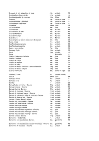 Croquete de siri - salgadinho de festa                 10g     unidade          16
Crostata Buon Giorno limão                             120g    unidade          148
Crostata de geléia de morango                          100g    1 fatia          62
Croutons                                               10g     colher de sopa    8
croutons integral - Goodlight                          10g     colher de sopa    6
croutons light - Goodlight                             10g     colher de sopa    6
Cuba libre                                             200ml   copo             39
Cuca de banana                                         50g     fatia            75
Cuca de coco                                           50g     1/2 fatia        44
Cuca de doce de leite                                  50g     1/2 fatia        45
Cuca de framboesa                                      50g     1/2 fatia        43
Cuca de requeijão                                      50g     1/2 fatia        49
Cuca de uva                                            50g     1/2 fatia        45
Cuca simples (s/ recheio e cobertura de açúcar)        50g     fatia            36
Cueca virada                                           15g     unidade          44
Cup Noodles de camarão                                 64g     unidade          82
Cup Noodles de galinha                                 64g     unidade          82
Cupim - carne bovina                                   75g     fatia            53
Cupuaçu - fruta                                        100g    unidade          16
Curau                                                  100g    porção           109
Curry                                                  *       à vontade         0
Cuscuz - Salgadinho de festa                           30g     fatia            25
Cuscuz à paulista                                      50g     fatia            46
Cuscuz de frango                                       50g     fatia            52
Cuscuz de legumes                                      50g     fatia            32
Cuscuz de milho                                        50g     fatia            27
Cuscuz de tapioca com coco e leite condensado          120g    fatia            51
Cuscuz de tapioca salgado                              120g    fatia            34
Cuscuz marroquino                                      30g     colher de sopa   25

Dadinho - Diziolli                                     6g      unidade padrão   7
Daiquiri                                               200ml   copo             64
Damasco fresco                                         35g     unidade          6
Damasco seco                                           7g      unidade          5
Dan top                                                *       unidade          22
Dan up frutas vermelhas - Danone                       200g    unidade          50
Dan up morango - Danone                                200g    unidade          50
Dan up vitamina - Danone                               200g    unidade          47
Danette de chocolate - Danone                          110ml   unidade          47
Danette de chocolate branco - Danone                   110ml   unidade          41
Danette de creme com calda de morango - Danone         110ml   unidade          40
Danette de doce de leite - Danone                      110ml   unidade          45
Danette Floresta Negra - Danone                        110ml   unidade          47
Danette kids chocomellow - Danone                      70g     unidade          30
Danette kids doce mellow - Danone                      70g     unidade          30
Danette maracuja - danone                              75g     unidade          36
Danette morango - danone                               75g     unidade          36
Danette mousse sabor brigadeirão - Danone              75g     pote             36
Danette mousse sabor maracuja - Danone                 75g     pote             36
Danette mousse sabor morango - Danone                  75g     pote             36
Danette sundae - danone                                110g    unidade          42
Danoninho - Mc Donalds                                 *       unidade          17
Danoninho com lactobacilos - Danone                    65g     garrafinha       13

Danoninho com lactobacilos vivos sabor morango - Danone 65g    garrafinha       13
Danoninho de chocolate - Danone                         41g    unidade          17
 