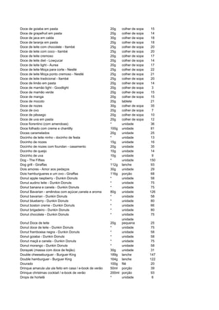 Doce de goiaba em pasta                                   20g   colher de sopa   15
Doce de grapefruit em pasta                               20g   colher de sopa   14
Doce de jaca em calda                                     30g   colher de sopa   18
Doce de laranja em pasta                                  20g   colher de sopa   18
Doce de leite com chocolate - Itambé                      25g   colher de sopa   20
Doce de leite com coco - Itambé                           25g   colher de sopa   20
Doce de leite cremoso                                     20g   colher de sopa   17
Doce de leite diet - Lowçucar                             20g   colher de sopa   14
Doce de leite light - Aurea                               20g   colher de sopa   17
Doce de leite Moça para corte - Nestlé                    25g   colher de sopa   22
Doce de leite Moça ponto cremoso - Nestlé                 25g   colher de sopa   21
Doce de leite tradicional - Itambé                        25g   colher de sopa   20
Doce de limão em pasta                                    20g   colher de sopa   14
Doce de mamão light - Goodlight                           20g   colher de sopa    3
Doce de mamão verde                                       20g   colher de sopa   15
Doce de manga                                             20g   colher de sopa   15
Doce de mocoto                                            20g   tablete          21
Doce de nozes                                             30g   colher de sopa   35
Doce de ovo                                               20g   colher de sopa    7
Doce de pêssego                                           20g   colher de sopa   10
Doce de uva em pasta                                      20g   colher de sopa   12
Doce fiorentino (com amendoas)                            *     unidade          36
Doce folhado com creme e chantilly                        100g  unidade          81
Doces caramelados                                         20g   unidade          25
Docinho de leite ninho - docinho de festa                 *     unidade          13
Docinho de nozes                                          15g   unidade          16
Docinho de nozes com foundan - casamento                  20g   unidade          35
Docinho de queijo                                         10g   unidade          14
Docinho de uva                                            10g   unidade           9
Dog - The Fifties                                         *     unidade          150
Dog grill - Giraffas                                      112g  lanche           93
Dois amores - Amor aos pedaços                            30g   unidade          29
Dois hamburgueres e um ovo - Giraffas                     116g  porção           68
Donut apple raspberry - Dunkin Donuts                     *     unidade          58
Donut audino leite - Dunkin Donuts                        *     unidade          75
Donut banana e canela - Dunkin Donuts                     *     unidade          75
Donut Bavarian - amêndoa com açúcar,canela e aroma        80g   unidade          126
Donut bavarian - Dunkin Donuts                            *     unidade          58
Donut blueberry - Dunkin Donuts                           *     unidade          80
Donut boston creme - Dunkin Donuts                        *     unidade          66
Donut brigadeiro - Dunkin Donuts                          *     unidade          80
Donut chocolate - Dunkin Donuts                           *     unidade          75
                                                                unidade
Donut Doce de leite                                       20g   pequena          25
Donut doce de leite - Dunkin Donuts                       *     unidade          75
Donut framboesa negra - Dunkin Donuts                     *     unidade          58
Donut goiaba - Dunkin Donuts                              *     unidade          58
Donut maçã e canela - Dunkin Donuts                       *     unidade          75
Donut morango - Dunkin Donuts                             *     unidade          58
Dorayaki (massa com doce de feijão)                       30g   unidade          31
Double cheeseburguer - Burguer King                       189g lanche            147
Double hamburguer - Burguer King                          164g lanche            122
Dourado                                                   100g filé              20
Drinque amarula ula ula feito em casa / e-book de verão   50ml porção            39
Drinque christmas cocktail / e-book de verão              200ml porção           93
Drops de hortelã                                          *     unidade           6
 