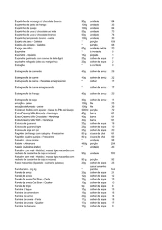 Espetinho de morango c/ chocolate branco              90g     unidade           64
Espetinho de peito de frango                          100g    unidade           33
Espetinho de queijo                                   100g    unidade           84
Espetinho de uva c/ chocolate ao leite                50g     unidade           70
Espetinho de uva c/ chocolate branco                  50g     unidade           74
Espetinho temperado bovino - sadia                    100g    unidade           30
Espeto de peru - Galetos                              *       porção            109
Espeto de pintado - Galetos                           *       porção            68
Espiga de milho                                       65g     unidade média     20
Espinafre                                             *       à vontade          0
Espinafre - Spoleto                                   15g     pegada             1
Espinafre gratinado com creme de leite light          25g     colher de sopa     7
espinafre refogado (oleo ou margarina)                20g     colher de sopa     2
Estragão                                              *       à vontade          0

Estrogonofe de camarão                                40g     colher de arroz   29

Estrogonofe de carne                                  40g     colher de arroz   22
Estrogonofe de carne - Receitas emagrecendo           *       colher            17

Estrogonofe de carne emagrecendo                      *       colher de arroz   17

Estrogonofe de frango                                 40g     colher de arroz   20

Estrogonofe de soja                                   40g     colher de arroz   11
esturjão - peixe                                      100g    file              25
esturjão defumado - peixe                             100g    file              39
Expresso freddo com açúcar - Casa do Pão de Queijo    300ml   porção            72
Extra Creamy Milk Almonds - Hersheys                  40g     barra             61
Extra Creamy Milk Chocolate - Hersheys                40g     barra             61
Extra Creamy Milk With - Hersheys                     40g     barra             61
Extrato de guaraná                                    25g     colher de sopa    19
Extrato de guaraná light                              25g     colher de sopa    10
Extrato de soja em pó                                 25g     colher de sopa    20
Fagottini de frango com catupiry - Frescarine         80 g    xícara de chá     61
Fagottini quatro queijos - Frescarine                 80 g    xícara de chá     69
Faisalim - doce árabe                                 *       unidade           98
Falafel - Almanara                                    485g    porção            209
Falafel (culinária árabe)                             *       unidade           23
Falsalim com mel - Habibs ( massa tipo macarrão com
recheio de castanha de caju e nozes)                  90g     unidade           105
Falsalim sem mel - Habibs ( massa tipo macarrão com
recheio de castanha de caju e nozes)                  80 g    porção            92
Falso macarrão (Spaetzle - culinária judaica)         20g     colher de sopa    25
                                                              caixa tamanho
Familia feliz - Lig lig                               *       padrão            144
Farelo de arroz                                       20g     colher de sopa    21
Farelo de aveia                                       12g     colher de sopa    12
Farelo de aveia Oat Bran - Ferla                      10g     colher de sopa    10
Farelo de aveia Oat Bran - Quaker                     10g     colher de sopa    10
Farelo de trigo                                       9g      colher de sopa     8
Farinha d´água                                        15g     colher de sopa    15
Farinha de amendoim                                   15g     colher de sopa    16
Farinha de arroz                                      20g     colher de sopa    14
Farinha de aveia - Ferla                              17g     colher de sopa    18
Farinha de aveia - Quaker                             17g     colher de sopa    17
Farinha de banana                                     10g     colher de sopa     9
 