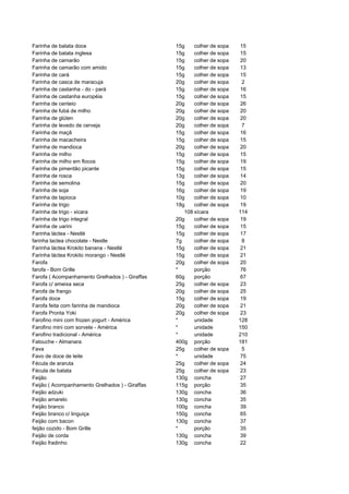 Farinha de batata doce                           15g    colher de sopa   15
Farinha de batata inglesa                        15g    colher de sopa   15
Farinha de camarão                               15g    colher de sopa   20
Farinha de camarão com amido                     15g    colher de sopa   13
Farinha de cará                                  15g    colher de sopa   15
Farinha de casca de maracuja                     20g    colher de sopa    2
Farinha de castanha - do - pará                  15g    colher de sopa   16
Farinha de castanha européia                     15g    colher de sopa   15
Farinha de centeio                               20g    colher de sopa   26
Farinha de fubá de milho                         20g    colher de sopa   20
Farinha de glúten                                20g    colher de sopa   20
Farinha de levedo de cerveja                     20g    colher de sopa    7
Farinha de maçã                                  15g    colher de sopa   16
Farinha de macacheira                            15g    colher de sopa   15
Farinha de mandioca                              20g    colher de sopa   20
Farinha de milho                                 15g    colher de sopa   15
Farinha de milho em flocos                       15g    colher de sopa   19
Farinha de pimentão picante                      15g    colher de sopa   15
Farinha de rosca                                 13g    colher de sopa   14
Farinha de semolina                              15g    colher de sopa   20
Farinha de soja                                  16g    colher de sopa   19
Farinha de tapioca                               10g    colher de sopa   10
Farinha de trigo                                 18g    colher de sopa   19
Farinha de trigo - xicara                           108 xícara           114
Farinha de trigo integral                        20g    colher de sopa   19
Farinha de uarini                                15g    colher de sopa   15
Farinha láctea - Nestlé                          15g    colher de sopa   17
farinha lactea chocolate - Nestle                7g     colher de sopa    8
Farinha láctea Krokito banana - Nestlé           15g    colher de sopa   21
Farinha láctea Krokito morango - Nestlé          15g    colher de sopa   21
Farofa                                           20g    colher de sopa   20
farofa - Bom Grille                              *      porção           76
Farofa ( Acompanhamento Grelhados ) - Giraffas   60g    porção           67
Farofa c/ ameixa seca                            25g    colher de sopa   23
Farofa de frango                                 20g    colher de sopa   25
Farofa doce                                      15g    colher de sopa   19
Farofa feita com farinha de mandioca             20g    colher de sopa   21
Farofa Pronta Yoki                               20g    colher de sopa   23
Farofino mini com frozen yogurt - América        *      unidade          128
Farofino mini com sorvete - América              *      unidade          150
Farofino tradicional - América                   *      unidade          210
Fatouche - Almanara                              400g porção             181
Fava                                             25g    colher de sopa    5
Favo de doce de leite                            *      unidade          75
Fécula de araruta                                25g    colher de sopa   24
Fécula de batata                                 25g    colher de sopa   23
Feijão                                           130g concha             27
Feijão ( Acompanhamento Grelhados ) - Giraffas   115g porção             35
Feijão adzuki                                    130g concha             36
Feijão amarelo                                   130g concha             35
Feijão branco                                    100g concha             39
Feijão branco c/ linguiça                        150g concha             65
Feijão com bacon                                 130g concha             37
feijão cozido - Bom Grille                       *      porção           35
Feijão de corda                                  130g concha             39
Feijão fradinho                                  130g concha             22
 