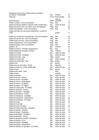Garrafinha de licor (anis, whisky,cereja, framboesa,
conhaque) - Kopenhagen                                     20g    unidade          30
Gatorade                                                   473 ml frasco padrão    33
                                                                  copo de
Gatorade copo                                              250ml requeijão         17
Gelado crocante - Amor aos pedaços                         100g fatia              76
gelado de abacaxi (gelatina, abacaxi e leite condensado)   20g    colher de sopa   5
Gelado de abacaxi com coco light - Amor aos pedaços        100g fatia              40
Gelado de brigadeiro - Amor aos pedaços                    100g fatia              78
Gelado de limão com encontros inesperados / e-book de
verão                                                      *      porção           9

Gelado de mousse de chocolate light - Amor aos pedaços     100g   fatia            46
Gelado de pão de mel - Amor aos pedaços                    100g   fatia            78
Gelado pavê de nozes - Amor aos pedaços                    100g   fatia            81
Gelado petit gauteau- Amor aos pedaços                     100g   fatia            67
Gelado prestigio - Amor aos pedaços                        100g   fatia            75
Gelatina - pó                                              30g    caixinha         28
Gelatina cremosa - Receitas emagrecendo                    80g    taça             5
Gelatina Danita de morango - Danone                        110g   unidade          26
Gelatina de frutas                                         20g    colher de sopa   4
Gelatina de frutas - Goodlight                             25g    colher de sopa   1
Gelatina de frutas - taça                                  100g   porção           20
Gelatina de frutas diet                                    20g    colher de sopa   0
Gelatina de frutas light - taça                            100g   porção           2
Gelatina diet                                              12g    pacote           8
Gelatina em po sem sabor - Royal                           12g    saquinho         11
Gelatina picada com creme de leite light                   25g    colher de sopa   10
Gelatina royal                                             85g    pacote           85
Gelatina sem sabor - folha                                 *      folha            2
Geléia d àgua                                              *      unidade          12
Geléia de ameixa                                           25g    colher de sopa   15
Geléia de amora - Andros                                   25g    colher de sopa   17
Geléia de amora - Goodlight                                25g    colher de sopa   1
Geléia de amora - Queensberry                              25g    colher de sopa   19
Geléia de amora - St. Dalfour                              25g    colher de sopa   16
Geléia de cassis - St. Dalfour                             25g    colher de sopa   16
Geléia de cereja preta - St. Dalfour                       25g    colher de sopa   16
Geléia de damasco - Andros                                 25g    colher de sopa   17
Geléia de damasco - Goodlight                              25g    colher de sopa   1
Geléia de framboesa - Andros                               25g    colher de sopa   17
Geléia de framboesa - Goodlight                            25g    colher de sopa   1
Geléia de framboesa - Queensberry                          25g    colher de sopa   20
Geléia de framboesa - St. Dalfour                          25g    colher de sopa   16
Geléia de frutas                                           22g    colher de sopa   15
Geléia de frutas diet                                      22g    colher de sopa   5
Geléia de frutas silvestres                                22g    colher de sopa   23
Geléia de frutas vermelhas - Goodlight                     22g    colher de sopa   3
Geléia de goiaba - Colombo                                 25g    colher de sopa   19
Geléia de goiaba - Predilecta                              25g    colher de sopa   18
Geléia de goiabada - Goodlight                             25g    colher de sopa   1
Geléia de groselha - Andros                                25g    colher de sopa   17
Geléia de groselha vermelha - Schwartau                    25g    colher de sopa   18
Geléia de laranja - Arcor                                  25g    colher de sopa   19
Geléia de laranja - Goodlight                              25g    colher de sopa   1
Geléia de laranja - Queensberry                            25g    colher de sopa   19
Geléia de laranja com gengibre - St. Dalfour               25g    colher de sopa   16
 
