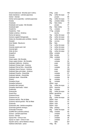 Gnochi tradicional - Brevitta (sem molho)    370g    prato            189
Gobo (bardana) - culinária japonesa          20g     colher de sopa    4
Gohan - Gendai                               *       porção           66
Gohan (arroz japonês) - culinária japonesa   25g     colher de sopa   14
Goiaba                                       90g     unidade média    13
Goiabada                                     20g     fatia média      18
Goiabada com queijo - Mc Donalds             *       porção           47
Goiabada light                               20g     fatia média      14
Goiabinha                                    17g     unidade          16
Goiabinha - Yoki                             17,5g   unidade          17
Golden américa - América                     *       lanche           226
Goma de tapioca                              15g     colher de sopa    9
Gordura vegetal hidrogenada                  25g     colher de sopa   65
Gotas de chocolate para confeitar - Garoto   15g     colher de sopa   22
Goulash                                      80g     concha           180
Gran Natale - Bauducco                       80g     fatia            89
Granola                                      11g     colher de sopa   14
Granola caseira sem mel                      11g     colher de sopa   11
Granola light                                11g     colher de sopa   11
Grão de bico                                 22g     colher de sopa   10
Grapefruit                                   200g    unidade          21
Gravatá                                      100g    porção           14
Graviola                                     100g    unidade          17
Green salad - Mc Donalds                     *       unidade          19
Green salad chicken - Mc Donalds             *       unidade          64
Grelhado California - América                *       prato            152
Grelhado Chicken light - América             *       prato            150
Grelhado Filé de Peru - GrandVille           *       unidade          29
Grelhado Grand Canyon - América              *       prato            165
Grelhado New york steak - América            *       prato            255
Grelhado Picanha - GrandVille                *       unidade          87
Grelhado Salmão - GrandVille                 *       unidade          110
Grelhado steak - GrandVille                  *       unidade          56
Grissini                                     5g      unidade           5
Groselha (fruta)                             5g      unidade           1
Groselha (refresco)                          200ml   copo             11
Groselha diet (xarope)                       15g     colher de sopa    3
Groselha vitaminada - milani                 20ml    caixinha         22
Guabiroba                                    30g     unidade           6
Guacamole                                    20g     colher de sopa   16
Guará Plus                                   500ml   garrafinha       51
Guaraná (fruta)                              7g      unidade           2
Guarana em po                                20g     colher de sopa   20
Guarana natural - Rei do Mate                300ml   copo             28
Guarana natural grande - Rei do Mate         500ml   copo             47
Guaravita                                    200ml   copo             25
Guaraviton diet - bebida energética          200ml   copo              3
Guariroba (palmito amargo)                   100g    pedaço           18
Guarnição Francesa                           20g     colher de sopa   12
Guefilte fish (culinária judaica)            100g    unidade          80
Guioza - culinária japonesa                  *       unidade          13
Guioza - Gendai                              *       porção           108
Gyioza frito - China in box                  *       unidade          26
Gyoza no vapor - China in box                *       unidade          27
Gyudon (arroz, carne fatiada e shoyu)        *       tijela           207
haddock defumado - peixe                     100g    file             22
 