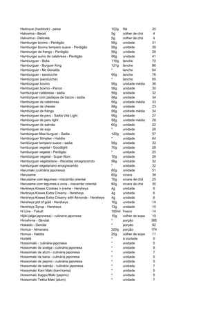Hadoque (haddock) - peixe                              100g    filé             20
Halvarina - Becel                                      5g      colher de chá     4
Halvarina - Delicata                                   5g      colher de chá     4
Hamburger bovino - Perdigão                            56g     unidade          31
Hamburger bovino tempero suave - Perdigão              56g     unidade          39
Hamburger de frango - Perdigão                         56g     unidade          28
Hamburger suino de calabresa - Perdigão                56g     unidade          41
Hamburguer - Bobs                                      110g    lanche           72
Hamburguer - Burguer King                              121g    lanche           86
Hambúrguer - Mc Donalds                                *       lanche           64
Hamburguer - sanduíche                                 90g     lanche           76
Hambúrguer (sanduíche)                                 *       lanche           85
Hambúrguer bovino                                      56g     unidade média    36
Hamburguer bovino - Panco                              56g     unidade          30
hambúrguer calabresa - sadia                           56g     unidade          32
hambúrguer com pedaços de bacon - sadia                56g     unidade          34
Hamburguer de calabresa                                56g     unidade média    33
Hambúrguer de chester                                  56g     unidade          23
Hambúrguer de frango                                   56g     unidade média    34
Hambúrguer de peru - Sadia Vita Light                  56g     unidade          27
Hambúrguer de peru light                               56g     unidade média    28
Hamburguer de salmão                                   60g     unidade          22
Hambúrguer de soja                                     *       unidade          28
hambúrguer Max burguer - Sadia                         120g    unidade          57
Hambúrguer Simples - Habibs                            *       unidade          64
hambúrguer tempero suave - sadia                       56g     unidade          33
hamburguer vegetal - Goodlight                         70g     unidade          28
hamburguer vegetal - Perdigão                          *       unidade          25
Hambúrguer vegetal - Super Bom                         70g     unidade          28
Hamburguer vegetariano - Receitas emagrecendo          56g     unidade          32
hamburguer vegetariano emagrecendo                     *       unidade          32
Harumaki (culinária japonesa)                          80g     unidade          51
Harusame                                               80g     xícara           38
Harusame com legumes - macarrão oriental               75g     xícara de chá    25
Harusame com legumes e ovos - macarrão oriental        80g     xícara de chá    30
Hersheys Kisses Cookies n creme - Hersheys             4g      unidade           6
Hersheys Kisses Extra Creamy - Hersheys                4g      unidade           6
Hersheys Kisses Extra Creamy with Almonds - Hersheys   4g      unidade           6
Hersheys pot of gold - Hersheys                        10g     unidade          14
Hersheys Syrup - Hersheys                              13g     unidade          10
Hi Line - Yakult                                       100ml   frasco           14
Hijiki (alga japonesa) - culinaria japonesa            10g     colher de sopa   10
Hiroshima - Gendai                                     *       porção           385
Hokaido - Gendai                                       *       porção           92
Homus - Almanara                                       200g    porção           174
Homus - Habibs                                         20g     colher de sopa   11
Hortelã                                                *       à vontade         0
Hossomaki - culinária japonesa                         *       unidade           5
Hossomaki de acelga - culinária japonesa               *       unidade           8
Hossomaki de atum - culinária japonesa                 *       unidade           7
Hossomaki de kana - culinária japonesa                 *       unidade           5
Hossomaki de pepino - culinária japonesa               *       unidade           5
Hossomaki de salmão - culinária japonesa               *       unidade           7
Hossomaki Kani Maki (kani kama)                        *       unidade           5
Hossomaki Kappa Maki (pepino)                          *       unidade           5
Hossomaki Tekka Maki (atum)                            *       unidade           7
 