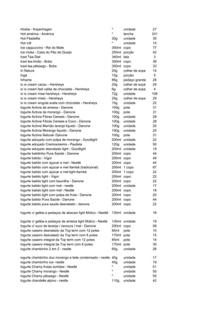 Hóstia - Kopenhagen                                            *       unidade          27
Hot américa - América                                          *       lanche           331
Hot Filadelfia                                                 30g     unidade          35
Hot roll                                                       *       unidade          10
Ice cappuccino - Rei do Mate                                   300ml   copo             77
Ice moka - Casa do Pão de Queijo                               250ml   porção           42
Iced Tea Diet                                                  340ml   lata              3
Iced tea limão - Bobs                                          300ml   copo             36
Iced tea pêssego - Bobs                                        300ml   copo             33
In Natura                                                      20g     colher de sopa   14
Ingá                                                           15g     porção            5
Inhame                                                         86g     pedaço grande    28
io io cream cacau - Hersheys                                   20g     colher de sopa   29
io io cream fast calda de chocolate - Hersheys                 6g      colher de sopa    4
io io cream mise hersheys - Hersheys                           72g     unidade          108
io io cream misto - Hersheys                                   20g     colher de sopa   29
io io cream singola avela com chocolate - Hersheys             15g     unidade          22
Iogurte Activia de ameixa - Danone                             100g    pote             31
Iogurte Activia de morango - Danone                            100g    pote             31
Iogurte Activia Fibras Cereais - Danone                        100g    unidade          28
Iogurte Activia Fibras Cereais e Coco - Danone                 100g    unidade          28
Iogurte Activia Mamão laranja liquido - Danone                 100g    unidade          25
Iogurte Activia Morango liquido - Danone                       100g    unidade          25
Iogurte Activia Natural- Danone                                100g    pote             31
Iogurte adoçado com polpa de morango - Goodlight               200ml   unidade          22
Iogurte adoçado Cremosíssimo - Paulista                        120g    unidade          50
Iogurte adoçado desnatado light - Goodlight                    200ml   unidade          19
Iogurte batidinho Pura Saúde - Danone                          200ml   copo             44
Iogurte batido - Vigor                                         200ml   copo             49
Iogurte batido com açúcar e mel - Nestlé                       200ml   copo             44
Iogurte batido com açúcar e mel Itambé (tradicional)           200ml   1 copo           67
Iogurte batido com açúcar e mel light Itambé                   200ml   1 copo           22
Iogurte batido light - Vigor                                   200ml   copo             22
Iogurte batido light com baunilha - Danone                     200ml   copo             22
iogurte batido light com mel - nestle                          200ml   unidade          17
Iogurte batido light com mel - Nestlé                          200ml   copo             18
Iogurte batido light com polpa de fruta - Danone               200ml   copo             20
Iogurte batido Pura Saúde - Danone                             200ml   copo             44
Iogurte batido pura saude desnatado - danone                   200ml   copo             22

Iogurte c/ geléia e pedaços de abacaxi light Molico - Nestlé   130ml unidade            18

Iogurte c/ geléia e pedaços de ameixa light Molico - Nestlé    130ml   unidade          19
Iogurte c/ suco de laranja / cenoura / mel - Danone            200ml   copo             58
Iogurte caseiro desnatado da Top term com 12 potes             85ml    pote             10
Iogurte caseiro desnatado da Top term com 6 potes              170ml   pote             15
Iogurte caseiro integral da Top term com 12 potes              85ml    pote             14
Iogurte caseiro integral da Top term com 6 potes               170ml   pote             30
iogurte chambinho 2 em 2 - nestle                              65g     unidade          28

iogurte chambinho duo morango e leite condensado - nestle      45g     unidade          17
iogurte chambinho ice- nestle                                  45g     unidade          19
Iogurte Chamy frutas sortidas - Nestlé                         *       unidade          51
Iogurte Chamy morango - Nestlé                                 *       unidade          50
Iogurte Chamy pêssego - Nestlé                                 *       unidade          50
Iogurte chandelle alpino - nestle                              110g    unidade          42
 
