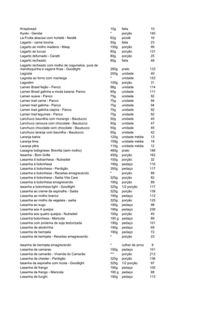 Krispbread                                         10g     fatia             10
Kyoto - Gendai                                     *       porção            140
La Frutta abacaxi com hortelã - Nestlé             62g     picolé            16
Lagarto - carne bovina                             50g     fatia             23
Lagarto ao molho madeira - Masp                    150g    porção            99
Lagarto ao tucupi                                  80g     porção            131
Lagarto defumado - Ceratti                         80g     porção            25
Lagarto recheado                                   80g     fatia             48
Lagarto recheado com molho de cogumelos, pure de
mandioquinha e vagens finas - Goodlight            260g    prato             133
Lagosta                                            200g    unidade           40
Lagosta ao forno com manteiga                      *       unidade           153
Lagostim                                           100g    porção            31
Lamen Brasil feijão - Panco                        98g     unidade           114
Lamen Brasil galinha a moda baiana- Panco          90g     unidade           111
Lamen suave - Panco                                75g     unidade           92
Lamen trad carne - Panco                           75g     unidade           94
Lamen trad galinha - Panco                         75g     unidade           94
Lamen trad galinha caipira - Panco                 75g     unidade           92
Lamen trad legumes - Panco                         75g     unidade           92
Lanchuco baunilha com morango - Bauducco           50g     unidade           45
Lanchuco cenoura com chocolate - Bauducco          50g     unidade           47
Lanchuco chocolate com chocolate - Bauducco        50g     unidade           45
Lanchuco laranja com baunilha - Bauducco           50g     unidade           42
Laranja bahia                                      120g    unidade média     13
Laranja lima                                       159g    unidade média     18
Laranja pêra                                       110g    unidade média     12
Lasagne bolognese- Brevitta (sem molho)            480g    prato             188
lasanha - Bom Grille                               450g    porção            162
Lasanha à boloanhesa - Nutradiet                   100g    porção            32
Lasanha à bolonhesa                                190g    pedaço            110
Lasanha à bolonhesa - Perdigão                     350g    pedaço            117
Lasanha a bolonhesa - Receitas emagrecendo         *       porção            89
Lasanha à bolonhesa - Sadia Vita Care              325g    porção            82
Lasanha à bolonhesa emagrecendo                    190g    porção            89
lasanha a bolonhesa light - Goodlight              325g    1/2 porção        117
Lasanha ao creme de espinafre - Sadia              325g    porção            139
Lasanha ao molho branco                            190g    pedaço            112
Lasanha ao molho de vegetais - sadia               325g    porção            125
Lasanha ao sugo                                    190g    pedaço            98
Lasanha aos 4 queijos                              190g    pedaço            239
Lasanha aos quatro queijos - Nutradiet             100g    porção            45
Lasanha bolonhesa - Maricota                       190 g   pedaço            89
Lasanha com proteína de soja texturizada           190g    pedaço            101
Lasanha de abobrinha                               190g    pedaço            69
Lasanha de berinjela                               190g    pedaço            72
Lasanha de berinjela - Receitas emagrecendo        *       porção            23

lasanha de berinjela emagrecendo                   *       colher de arroz    9
Lasanha de camarao                                 190g    pedaço            101
Lasanha de camarão - Vivenda do Camarão            ***     porção            213
Lasanha de chester - Perdigão                      325g    porção            136
lasanha de espinafre com ricota - Goodlight        325g    1/2 porção        97
Lasanha de frango                                  190g    pedaço            100
Lasanha de frango - Maricota                       190 g   pedaço            68
Lasanha de funghi                                  190g    pedaço            113
 