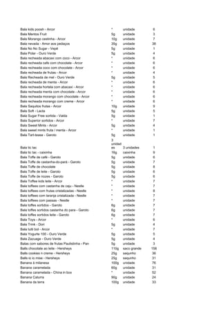 Bala kids poosh - Arcor                          *        unidade       6
Bala Mentos Fruit                                5g       unidade       3
Bala Morango cestinha - Arcor                    10g      unidade       7
Bala nevada - Amor aos pedaços                   35g      unidade       38
Bala No No Sugar - Vepê                          5g       unidade       1
Bala Polar - Ouro Verde                          5g       unidade       4
Bala recheada abacaxi com coco - Arcor           *        unidade       6
Bala recheada cafe com chocolate - Arcor         *        unidade       6
Bala recheada coco com chocolate - Arcor         *        unidade       6
Bala recheada de frutas - Arcor                  *        unidade       4
Bala Recheada de mel - Ouro Verde                5g       unidade       5
Bala recheada de menta - Arcor                   *        unidade       6
Bala recheada hortela com abacaxi - Arcor        *        unidade       6
Bala recheada menta com chocolate - Arcor        *        unidade       6
Bala recheada morango com chocolate - Arcor      *        unidade       6
Bala recheada morango com creme - Arcor          *        unidade       6
Bala Saquitos frutas - Arcor                     10g      unidade       9
Bala Soft - Lacta                                5g       unidade       5
Bala Sugar Free sortida - Valda                  5g       unidade       1
Bala Superior sortidos - Arcor                   *        unidade       7
Bala Sweet Mints - Arcor                         5g       unidade       4
Bala sweet mints fruta / menta - Arcor           *        unidade       1
Bala Tart-tease - Garoto                         5g       unidade       1
                                                 3
                                                 unidad
Bala tic tac                                     es       3 unidades     1
Bala tic tac - caixinha                          16g      caixinha       9
Bala Toffe de café - Garoto                      5g       unidade        6
Bala Toffe de castanha-do-pará - Garoto          5g       unidade        7
Bala Toffe de chocolate                          5g       unidade        8
Bala Toffe de leite - Garoto                     5g       unidade        6
Bala Toffe de nozes - Garoto                     5g       unidade        6
Bala Toffee kids leite - Arcor                   *        unidade        7
Bala toffees com castanha de caju - Nestle       *        unidade        7
Bala toffees com frutas cristalizadas - Nestle   *        unidade        8
Bala toffees com laranja cristalizada - Nestle   *        unidade        7
Bala toffees com passas - Nestle                 *        unidade        7
Bala toffes sortidos - Garoto                    6g       unidade        7
Bala toffes sortidos castanha do para - Garoto   6g       unidade        7
Bala toffes sortidos leite - Garoto              6g       unidade        7
Bala Toys - Arcor                                *        unidade        6
Bala Trink - Dori                                5g       unidade        4
Bala tutti bol - Arcor                           *        unidade        7
Bala Yogurte 100 - Ouro Verde                    5g       unidade        5
Bala Zazuage - Ouro Verde                        5g       unidade        4
Balas com sabores de frutas Paulistinha - Pan    5g       unidade        3
Balls chocolate ao leite - Hersheys              110g     saco grande   158
Balls cookies n creme - Hersheys                 25g      saqunho       36
Balls io io mise - Hersheys                      25g      saqunho       31
Banana à milanesa                                100g     unidade       76
Banana caramelada                                60g      unidade       31
Banana caramelada - China in box                 *        unidade       52
Banana Caturra                                   90g      unidade       24
Banana da terra                                  100g     unidade       33
 