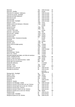 Maionese                                               16g     colher de sopa   32
Maionese - Giraffas                                    20g     porção           43
Maionese 0% colesterol - Hellmanns                     16g     colher de sopa    6
maionese de canola - Goodlight                         16g     colher de sopa   10
Maionese de limão Hellmanns                            16g     colher de sopa   15
Maionese de soja                                       16g     colher de sopa   16
Maionese light                                         16g     colher de sopa   15
Maionese light - Goodlight                             16g     colher de sopa   10
Maizena - xicara                                       100g    xícara           100
Malabie (creme com damasco) - Almanara                 170g    porção           76
Mamão - Galetos                                        *       porção           35
Mamão-formosa                                          100g    fatia            10
Mamão-papaia                                           160g    meio             15
maminha - Bom Grille                                   *       porção           50
Maminha - carne bovina                                 100g    fatia            44
Maminha grill - Giraffas                               139 g   porção           54
Mandioca cozida                                        100g    pedaço           34
Mandioca frita                                         50g     pedaço           51
Mandioca Palito - Vivenda do Camarão                   ***     porção           49
Mandiopã                                               *       xicara           42
Mandioquinha                                           100g    pedaço           35
Mandirá - peixe                                        100g    filé             32
Mandui (Doce de feijão quente)                         50g     unidade          39
Manga                                                  200g    unidade          40
Mangaba                                                10g     unidade           2
Mango chutney                                          20g     colher de sopa   20
Mangostim                                              50g     unidade          14
Mania Morango - Garoto                                 28g     unidade          44
Mania Uva - Garoto                                     28g     unidade          44
Maniçoba (feijoada sem feijão, com folha de mandioca           concha
brava) - culinária do Pará                             130g    pequena          80
Manjar c/ calda de ameixa                              120g    porção           41
Manjar de coco cmo calda de ameixa - nestle            90g     porção           40
Manjar light com ameixa seca                           90g     fatia            23
Manjericão (alfavaca)                                  *       à vontade         0
Manjuba - peixe                                        10g     unidade           5
Manteiga - xicara                                      200g    xícara           320
Manteiga com ou sem sal                                5g      colher de chá     8
Manteiga de amendoim                                   5g      colher de chá    14
                                                               ponta de
                                                               faca/colher de
Manteiga light - Goodlight                             5g      chá               4
Mapará - peixe                                         100g    pedaço           32
Maracujá azedo                                         45g     unidade          13
Maracujá doce                                          35g     unidade          11
Margarina                                              5g      colher de chá     8
Margarina - Spoleto                                    5g      pegada            9
Margarina com Manteiga - Amélia                        14g     colher de sopa   28
Margarina cremosa Fibra & Cálcio com sal - Doriana     5g      colher de chá     5
Margarina cremosa light com ou sem sal - Doriana       5g      colher de chá     4
Margarina cremosa oliva - Doriana                      5g      colher de chá     5
Margarina cremosa Yofresh com sal - Doriana            5g      colher de chá     4
Margarina culinária com ou sem sal - Doriana           100g    tablete          160
Margarina light                                        5g      colher de chá     4
margarina light - Goodlight                            5g      ponta de faca     5
Margarina líquida com sal - Doriana                    10g     colher de chá    17
 