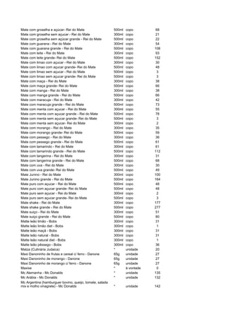 Mate com groselha e açúcar- Rei do Mate                   500ml   copo        68
Mate com groselha sem açucar - Rei do Mate                300ml   copo        21
Mate com groselha sem açúcar grande - Rei do Mate         500ml   copo        22
Mate com guarana - Rei do Mate                            300ml   copo        54
Mate com guarana grande - Rei do Mate                     500ml   copo        108
Mate com leite - Rei do Mate                              300ml   copo        93
Mate com leite grande- Rei do Mate                        500ml   copo        152
Mate com limao com açucar - Rei do Mate                   300ml   copo        30
Mate com limao com açucar grande- Rei do Mate             500ml   copo        48
Mate com limao sem açucar - Rei do Mate                   500ml   copo         3
Mate com limao sem açucar grande- Rei do Mate             500ml   copo         3
Mate com maça - Rei do Mate                               300ml   copo        38
Mate com maça grande- Rei do Mate                         500ml   copo        66
Mate com manga - Rei do Mate                              300ml   copo        38
Mate com manga grande - Rei do Mate                       500ml   copo        66
Mate com maracuja - Rei do Mate                           300ml   copo        42
Mate com maracuja grande - Rei do Mate                    500ml   copo        73
Mate com menta com açucar - Rei do Mate                   300ml   copo        55
Mate com menta com açucar grande - Rei do Mate            500ml   copo        78
Mate com menta sem açucar grande- Rei do Mate             500ml   copo         3
Mate com menta sem açucar- Rei do Mate                    300ml   copo         2
Mate com morango - Rei do Mate                            300ml   copo        35
Mate com morango grande- Rei do Mate                      500ml   copo        59
Mate com pessego - Rei do Mate                            300ml   copo        36
Mate com pessego grande - Rei do Mate                     500ml   copo        61
Mate com tamarindo - Rei do Mate                          300ml   copo        61
Mate com tamarindo grande - Rei do Mate                   500ml   copo        112
Mate com tangerina - Rei do Mate                          300ml   copo        31
Mate com tangerina grande - Rei do Mate                   500ml   copo        68
Mate com uva - Rei do Mate                                300ml   copo        30
Mate com uva grande- Rei do Mate                          500ml   copo        49
Mate Junino - Rei do Mate                                 300ml   copo        100
Mate Junino grande - Rei do Mate                          500ml   copo        164
Mate puro com açucar - Rei do Mate                        500ml   copo        48
Mate puro com açucar grande- Rei do Mate                  500ml   copo        48
Mate puro sem açucar - Rei do Mate                        300ml   copo         2
Mate puro sem açucar grande- Rei do Mate                  500ml   copo         3
Mate shake - Rei do Mate                                  300ml   copo        177
Mate shake grande - Rei do Mate                           500ml   copo        277
Mate suiço - Rei do Mate                                  300ml   copo        51
Mate suiço grande - Rei do Mate                           500ml   copo        80
Matte leão limão - Bobs                                   300ml   copo        31
Matte leão limão diet - Bobs                              300ml   copo         1
Matte leão maçã - Bobs                                    300ml   copo        31
Matte leão natural - Bobs                                 300ml   copo        31
Matte leão natural diet - Bobs                            300ml   copo         1
Matte leão pêssego - Bobs                                 300ml   copo        36
Matza (Culinária Judaica)                                 *       unidade     20
Maxi Danoninho de frutas e cereal c/ ferro - Danone       65g     unidade     27
Maxi Danoninho de morango - Danone                        65g     unidade     27
Maxi Danoninho de morango c/ ferro - Danone               65g     unidade     27
Maxixe                                                    *       à vontade    0
Mc Alemanha - Mc Donalds                                  *       unidade     135
Mc Arábia - Mc Donalds                                    *       unidade     132
Mc Argentina (hamburguer bovino, queijo, tomate, salada
mix e molho vinagrete) - Mc Donalds                       *       unidade     142
 