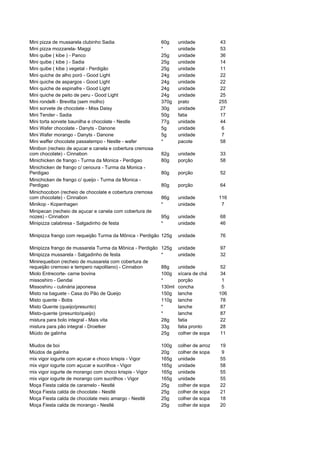 Mini pizza de mussarela clubinho Sadia                     60g     unidade           43
Mini pizza mozzarela- Maggi                                *       unidade           53
Mini quibe ( kibe ) - Panco                                25g     unidade           36
Mini quibe ( kibe ) - Sadia                                25g     unidade           14
Mini quibe ( kibe ) vegetal - Perdigão                     25g     unidade           11
Mini quiche de alho poró - Good Light                      24g     unidade           22
Mini quiche de aspargos - Good Light                       24g     unidade           22
Mini quiche de espinafre - Good Light                      24g     unidade           22
Mini quiche de peito de peru - Good Light                  24g     unidade           25
Mini rondelli - Brevitta (sem molho)                       370g    prato             255
Mini sorvete de chocolate - Miss Daisy                     30g     unidade           27
Mini Tender - Sadia                                        50g     fatia             17
Mini torta sorvete baunilha e chocolate - Nestle           77g     unidade           44
Mini Wafer chocolate - Danyts - Danone                     5g      unidade            6
Mini Wafer morango - Danyts - Danone                       5g      unidade            7
Mini waffer chocolate passatempo - Nestle - wafer          *       pacote            58
Minibon (recheio de açucar e canela e cobertura cremosa
com chocolate) - Cinnabon                                  82g     unidade           33
Minichicken de frango - Turma da Monica - Perdigao         80g     porção            58
Minichicken de frango c/ cenoura - Turma da Monica -
Perdigao                                                   80g     porção            52
Minichicken de frango c/ queijo - Turma da Monica -
Perdigao                                                   80g     porção            64
Minichocobon (recheio de chocolate e cobertura cremosa
com chocolate) - Cinnabon                                  86g     unidade           116
Minikop - Kopenhagen                                       *       unidade            7
Minipecan (recheio de açucar e canela com cobertura de
nozes) - Cinnabon                                          95g     unidade           68
Minipizza calabresa - Salgadinho de festa                  *       unidade           46

Minipizza frango com requeijão Turma da Mônica - Perdigão 125g     unidade           76

Minipizza frango de mussarela Turma da Mônica - Perdigão   125g    unidade           97
Minipizza mussarela - Salgadinho de festa                  *       unidade           32
Minirequeibon (recheio de mussarela com cobertura de
requeijão cremoso e tempero napolitano) - Cinnabon         88g     unidade           52
Miolo Entrecorte- carne bovina                             100g    xícara de chá     34
missoshiro - Gendai                                        *       porção             1
Missoshiru - culinária japonesa                            130ml   concha             5
Misto na baguete - Casa do Pão de Queijo                   150g    lanche            106
Misto quente - Bobs                                        110g    lanche            78
Misto Quente (queijo/presunto)                             *       lanche            87
Misto-quente (presunto/queijo)                             *       lanche            87
mistura para bolo integral - Mais vita                     28g     fatia             22
mistura para pão integral - Droetker                       33g     fatia pronto      28
Miúdo de galinha                                           25g     colher de sopa    11

Miudos de boi                                              100g    colher de arroz   19
Miúdos de galinha                                          20g     colher de sopa    9
mix vigor iogurte com açucar e choco krispis - Vigor       165g    unidade           55
mix vigor iogurte com açucar e sucrilhos - Vigor           165g    unidade           58
mix vigor iogurte de morango com choco krispis - Vigor     165g    unidade           55
mix vigor iogurte de morango com sucrilhos - Vigor         165g    unidade           55
Moça Fiesta calda de caramelo - Nestlé                     25g     colher de sopa    22
Moça Fiesta calda de chocolate - Nestlé                    25g     colher de sopa    21
Moça Fiesta calda de chocolate meio amargo - Nestlé        25g     colher de sopa    18
Moça Fiesta calda de morango - Nestlé                      25g     colher de sopa    20
 