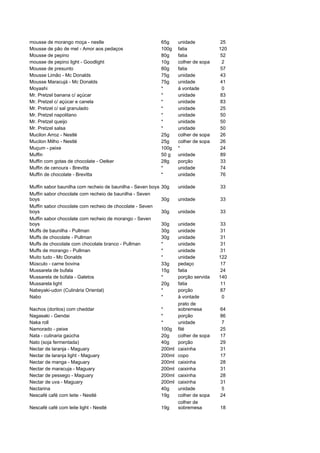 mousse de morango moça - nestle                              65g     unidade          25
Mousse de pão de mel - Amor aos pedaços                      100g    fatia            120
Mousse de pepino                                             80g     fatia            52
mousse de pepino light - Goodlight                           10g     colher de sopa    2
Mousse de presunto                                           80g     fatia            57
Mousse Limão - Mc Donalds                                    75g     unidade          43
Mousse Maracujá - Mc Donalds                                 75g     unidade          41
Moyashi                                                      *       á vontade         0
Mr. Pretzel banana c/ açúcar                                 *       unidade          83
Mr. Pretzel c/ açúcar e canela                               *       unidade          83
Mr. Pretzel c/ sal granulado                                 *       unidade          25
Mr. Pretzel napolitano                                       *       unidade          50
Mr. Pretzel queijo                                           *       unidade          50
Mr. Pretzel salsa                                            *       unidade          50
Mucilon Arroz - Nestlé                                       25g     colher de sopa   26
Mucilon Milho - Nestlé                                       25g     colher de sopa   26
Muçum - peixe                                                100g    *                24
Muffin                                                       50 g    unidade          89
Muffin com gotas de chocolate - Oetker                       28g     porção           33
Muffin de cenoura - Brevitta                                 *       unidade          74
Muffin de chocolate - Brevitta                               *       unidade          76

Muffin sabor baunilha com recheio de baunilha - Seven boys   30g     unidade          33
Muffin sabor chocolate com recheio de baunilha - Seven
boys                                                         30g     unidade          33
Muffin sabor chocolate com recheio de chocolate - Seven
boys                                                         30g     unidade          33
Muffin sabor chocolate com recheio de morango - Seven
boys                                                         30g     unidade          33
Muffs de baunilha - Pullman                                  30g     unidade          31
Muffs de chocolate - Pullman                                 30g     unidade          31
Muffs de chocolate com chocolate branco - Pullman            *       unidade          31
Muffs de morango - Pullman                                   *       unidade          31
Muito tudo - Mc Donalds                                      *       unidade          122
Músculo - carne bovina                                       33g     pedaço           17
Mussarela de bufala                                          15g     fatia            24
Mussarela de búfala - Galetos                                *       porção servida   140
Mussarela light                                              20g     fatia            11
Nabeyaki-udon (Culinária Oriental)                           *       porção           87
Nabo                                                         *       à vontade         0
                                                                     prato de
Nachos (doritos) com cheddar                                 *       sobremesa        64
Nagasaki - Gendai                                            *       porção           86
Naka roll                                                    *       unidade          7
Namorado - peixe                                             100g    filé             25
Nata - culinaria gaúcha                                      20g     colher de sopa   17
Nato (soja fermentada)                                       40g     porção           29
Nectar de laranja - Maguary                                  200ml   caixinha         31
Nectar de laranja light - Maguary                            200ml   copo             17
Nectar de manga - Maguary                                    200ml   caixinha         28
Nectar de maracuja - Maguary                                 200ml   caixinha         31
Nectar de pessego - Maguary                                  200ml   caixinha         28
Nectar de uva - Maguary                                      200ml   caixinha         31
Nectarina                                                    40g     unidade          5
Nescafé café com leite - Nestlé                              19g     colher de sopa   24
                                                                     colher de
Nescafé café com leite light - Nestlé                        19g     sobremesa        18
 