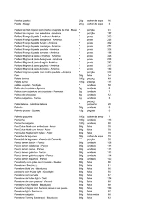 Paelha (paella)                                              25g    colher de sopa    16
Paella - Maggi                                               20 g   colher de sopa    5

Paillard de filet mignon com molho vinagrete de mel - Masp   *      porção            94
Paillard de mignon com saladinha - América                   *      porção            137
Paillard Frango & pasta 3 molhos - América                   *      prato             333
Paillard Frango & pasta bolognese - América                  *      prato             236
Paillard Frango & pasta funghi - América                     *      prato             302
Paillard Frango & pasta manteiga - América                   *      prato             271
Paillard Frango & pasta paulista - América                   *      prato             326
Paillard Frango & pasta tomates - América                    *      prato             198
Paillard Mignon & pasta 3 molhos - América                   *      prato             325
Paillard Mignon & pasta bolognese - América                  *      prato             228
Paillard Mignon & pasta funghi - América                     *      prato             295
Paillard Mignon & pasta paulista - América                   *      prato             317
Paillard Mignon & pasta tomates - América                    *      prato             189
Paillard mignon e pasta com molho paulista - América         *      porção            316
Paio                                                         50g    fatia             34
Paleta bovina                                                100g   pedaço            49
Paleta suína                                                 100g   pedaço            111
palitas vegetal - Perdigão                                   *      unidade           50
Palito de chocolate - Aymore                                 5g     unidade            6
Palitos com cobertura de chocolate - Parmalat                5g     unidade            7
Palitos de chocolate                                         8g     unidade           12
Palitos salgados - Panco                                     4g     unidade            5
                                                                    pedaço
Palla italiana - culinária italiana                          *      pequeno           20
Palmito                                                      50g    unidade           6
Palmito picado - Spoleto                                     15g    pegada            0

Palmito pupunha                                              100g   colher de arroz    7
Pamonha                                                      100g   unidade           115
Pamonha salgada                                              100g   unidade           88
Pan Dulce Noel com amêndoas - Arcor                          80g    fatia             78
Pan Dulce Noel com frutas - Arcor                            80g    fatia             78
Pan Dulce Noelia com frutas - Arcor                          80g    fatia             78
Panache de legumes                                           30g    colher de sopa    19
Panachê de legumes - Vivenda do Camarão                      ***    porção            28
Panco lamen bacon - Panco                                    90g    unidade           108
Panco lamen calabresa - Panco                                90g    unidade           111
Panco lamen carne - Panco                                    90g    unidade           111
Panco lamen galinha - Panco                                  90g    unidade           111
Panco lamen galinha caipira - Panco                          90g    unidade           114
Panco lamen legumes - Panco                                  90g    unidade           103
Panetoddy com gotas de chocolate - Quaker                    80g    fatia             86
Panetone - Bauducco                                          80g    fatia             81
Panetone Bold´oro - Bauducco                                 80g    fatia             95
panetone com frutas light - Goodlight                        80g    fatia             55
Panetone com sorvete                                         80g    fatia             67
Panetone de frutas light - Diatt                             80g    fatia             124
Panetone de uvas passas - Visconti                           80g    fatia             80
Panetone Gran Natale - Bauducco                              80g    fatia             89
Panetone Integral com banana passa e uva passa               80g    fatia             104
Panetone light - Bauducco                                    80g    fatia             62
Panetone salgado                                             80g    fatia média       80
Panetone Tommy Baldaracci - Bauducco                         80g    fatia             83
 