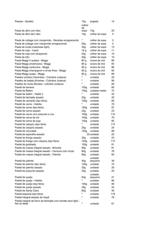 Passas - Spoleto                                              15g    pegada            14
                                                              colher
                                                              de
Pasta de alho com óleo                                        sopa 15g                 20
Pasta de alho sem óleo                                        15g    colher de sopa    4

Pasta de cottage com manjericão - Receitas emagrecendo        *       colher de sopa    5
Pasta de cottage com manjericão emagrecendo                   20g     colher de sopa    5
Pasta de ricota (maionese light)                              30g     colher de sopa   13
Pasta de soja - missô                                         18 g    colher de sopa   11
Pasta de soja com alcaparras                                  25g     colher de sopa   15
Pasta de tofu                                                 20g     colher de sopa   10
Pasta Maggi 4 queijos - Maggi                                 80 g    xícara de chá    90
Pasta Maggi amatriciana - Maggi                               80 g    xícara de chá    83
Pasta Maggi carbonara - Maggi                                 80 g    xícara de chá    86
Pasta Maggi champignon e ervas finas - Maggi                  80 g    xícara de chá    82
Pasta Maggi queijo - Maggi                                    80 g    xícara de chá    89
Pastéis cozidos (Varenikes - Culinária Judaica)               *       unidade          25
Pastéis de batata (Knishes - Culinária Judaica)               *       unidade          90
Pastéis de ricota (Bureka - culinária Judaica)                *       unidade          90
Pastel de banana                                              100g unidade             66
Pastel de Belem                                               150g unidade media       75
Pastel de belém - Habib´s                                     *       unidade          42
Pastel de berinjela assado                                    25g     unidade          20
Pastel de camarão (tipo feira)                                100g unidade             80
Pastel de carne - Habibs                                      *       unidade          70
Pastel de carne (tipo feira)                                  100g unidade             87
Pastel de carne assado                                        25g     unidade          23
Pastel de carne com presunto e ovo                            100g unidade             110
Pastel de carne de siri                                       100g unidade             70
Pastel de carne de soja                                       100g unidade             85
Pastel de catupiry (tipo feira)                               *       unidade          115
Pastel de catupiry assado                                     25g     unidade          24
Pastel de chocolate                                           100g unidade             88
Pastel de espinafre assado                                         25 unidade          20
Pastel de frango assado                                       25g     unidade          23
Pastel de frango com catupiry (tipo feira)                    100g unidade             113
Pastel de goiabada                                            100g unidade             81
Pastel de massa integral assado - Brócolis                    80g     unidade          81
Pastel de massa integral assado - Cenoura com ricota          80g     unidade          76
Pastel de massa integral assado - Palmito                     80g     unidade          82
                                                                      unidade
Pastel de palmito                                             40g     pequena          30
Pastel de palmito (tipo feira)                                100g unidade             74
Pastel de palmito assado                                      25g     unidade          20
Pastel de presunto assado                                     25g     unidade          20
                                                                      unidade
Pastel de queijo                                              40g     pequena          41
Pastel de queijo - Habibs                                     *       unidade          80
Pastel de queijo (tipo feira)                                 100g unidade             94
Pastel de queijo assado                                       25g     unidade          24
Pastel de Santa Clara                                         80g     unidade          40
Pastel especial (tipo feira)                                  *       unidade          118
Pastel integral assado de maçã                                *       unidade          78
Pastel integral de forno de berinjela com tomate seco light -
Rei do Mate                                                   *      unidade           61
 