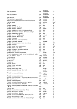 colher de
Patê de presunto                                          10g   sobremesa    15
                                                                colher de
Patê de provolone                                         10g   sobremesa    10
                                                                colher de
Patê de ricota                                            10g   sobremesa     4
Patinha de caranguejo cozida                              15g   unidade       3
Patinha de caranguejo empanada- culinária japonesa        20g   unidade      12
Pato ao Tucupi                                            130g concha        270
Pavê                                                      100g fatia         72
Pavê de abacaxi                                           100g fatia         80
Pavê de abacaxi - Miss Daisy                              60g   fatia        33
Pavê de abacaxi - Nutradiet                               100g porção        22
Pavê de abacaxi com coco - Amor aos pedaços               100g fatia         93
Pavê de abacaxi com coco diet - Amor aos pedaços          100g fatia         59
Pavê de abacaxi sem biscoito                              80g   fatia        65
Pavê de bombom - Mc Donald´s                              70g   unidade      55
Pavê de bombom - Miss Daisy                               60g   fatia        48
Pavê de chocolate                                         100g fatia         83
Pavê de chocolate - Amor aos pedaços                      100g fatia         95
Pavê de chocolate - Galetos                               *     unidade      72
Pavê de chocolate branco - Amor aos pedaços               100g fatia         100
Pavê de maracujá                                          100g fatia         83
Pavê de nozes - Amor aos pedaços                          100g fatia         105
Pavê de Nozes - Miss Daisy                                60g   fatia        39
Pave de nozes light - amor aos pedaços                    100g fatia         64
Pavê de sonho de valsa                                    100g fatia         90
Pavê Vivenda - Vivenda do Camarão                         ***   porção       170
Pavlova dançando com frutas vermelhas / e-book de verão   *     porção        8
Pé - de - moleque - Yoki                                  12,5g unidade      17
Pé- de- galinha                                           20g   unidade       6
Pé de moleque                                             20g   unidade      25
Pé de porco                                               100g pedaço        65
Peito de boi                                              100g filé          59
Peito de chester                                          25g   fatia        15
Peito de chester defumado                                 25g   fatia         7
Peito de frango                                           100g filé          31
peito de frango - Bom Grille                              *     porção       42
peito de frango a milanesa - Bom Grille                   *     porção       55
                                                                unidade
Peito de frango assado c/ pele                            120g pequena       41
                                                                unidade
Peito de frango assado s/ pele                            120g pequena       37
Peito de frango compacto e empanado ( Acompanhamento
Salada ) - Giraffas                                       124g   porção      76
Peito de frango defumado                                  20g    fatia       5
Peito de frango desfiado e temperado - Spoleto            15g    pegada      6
Peito de frango empanado - Perdigão                       80 g   1 unidade   42
Peito de frango recheado com legumes ao Molho Pomodoro
- MASP                                                    150g   *           76
Peito de peru                                             100g   fatia       29
Peito de peru ao molho de ameixa - Masp                   150g   porção      60
Peito de peru cozido - Spoleto                            80g    porção      24
Peito de peru cozido - Spoleto.                           15g    pegada      5
Peito de peru cozido e defumado - Sadia Vita Care         15g    fatia       4
Peito de peru defumado - frios                            15g    fatia       5
Peito de peru defumado sem osso - Sadia Vita Light        15g    fatia       4
 