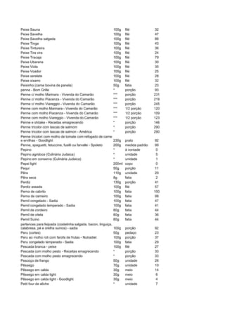 Peixe Sauna                                                     100g    filé            32
Peixe Savelha                                                   100g    filé            47
Peixe Savelha salgada                                           100g    filé            86
Peixe Tinga                                                     100g    filé            43
Peixe Tintureira                                                100g    filé            36
Peixe Tira vira                                                 100g    filé            24
Peixe Tracaja                                                   100g    filé            79
Peixe Ubarana                                                   100g    filé            30
Peixe Viola                                                     100g    filé            35
Peixe Voador                                                    100g    filé            25
Peixe xerelete                                                  100g    filé            28
Peixe xixarro                                                   100g    filé            32
Peixinho (carne bovina de panela)                               50g     fatia           23
penne - Bom Grille                                              *       porção          93
Penne c/ molho Marinara - Vivenda do Camarão                    ***     porção          231
Penne c/ molho Piacenza - Vivenda do Camarão                    ***     porção          219
Penne c/ molho Viareggio - Vivenda do Camarão                   ***     porção          245
Penne com molho Marinara - Vivenda do Camarão                   ***     1/2 porção      120
Penne com molho Piacenza - Vivenda do Camarão                   ***     1/2 porção      109
Penne com molho Viareggio - Vivenda do Camarão                  ***     1/2 porção      123
Penne e shitake - Receitas emagrecendo                          *       porção          146
Penne tricolor com lascas de salmom                             *       porção          290
Penne tricolor com lascas de salmon - América                   *       porção          290
Penne tricolori com molho de tomate com refogado de carne
e ervilhas - Goodlight                                          230g    prato           92
Penne, spaguetti, fetuccine, fusilli ou farvalle - Spoleto      200g    medida padrão   99
Pepino                                                          *       à vontade        0
Pepino agridoce (Culinária Judaica)                             *       unidade          5
Pepino em conserva (Culinária Judaica)                          *       unidade          1
Pepsi light                                                     200ml   copo             0
Pequi                                                           50g     porção          11
Pêra                                                            110g    unidade         20
Pêra seca                                                       8g      fatia            2
Perdiz                                                          130g    porção          41
Perdiz assada                                                   100g    filé            57
Perna de cabrito                                                100g    fatia           100
Perna de carneiro                                               100g    fatia           98
Pernil congelado - Sadia                                        100g    fatia           47
Pernil congelado temperado - Sadia                              100g    fatia           41
Pernil de cordeiro                                              80g     fatia           44
Pernil de vitela                                                80g     fatia           36
Pernil Suíno                                                    80g     fatia           44
pertences para feijoada (costelinha salgada, bacon, linguiça,
calabresa, pé e orelha suínos) - sadia                          100g    porção          92
Peru (cortes)                                                   50g     pedaço          23
Peru ao molho roti com farofa de frutas - Nutradiet             100g    porção          37
Peru congelado temperado - Sadia                                100g    fatia           29
Pescada branca - peixe                                          100g    filé            27
Pescada com molho pesto - Receitas emagrecendo                  *       porção          33
Pescada com molho pesto emagrecendo                             *       porção          33
Pescoço de frango                                               50g     unidade         26
Pêssego                                                         70g     unidade         10
Pêssego em calda                                                30g     meio            14
Pêssego em calda light                                          30g     meio            6
Pêssego em calda light - Goodlight                              30g     meio            4
Petit four de aliche                                            *       unidade         7
 
