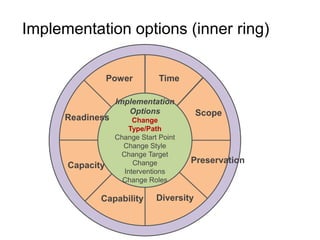 Implementation options (inner ring)
Implementation
Options
Change
Type/Path
Change Start Point
Change Style
Change Target
Change
Interventions
Change Roles
Time
Scope
Preservation
Diversity
Capability
Capacity
Readiness
Power
 