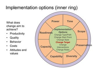 Implementation options (inner ring)
Implementation
Options
Change Type/Path
Change Start Point
Change Style
Change Target
Change
Interventions
Change Roles
Time
Scope
Preservation
Diversity
Capability
Capacity
Readiness
Power
What does
change aim to
achieve?
• Productivity
• Quality
• Behavior
• Costs
• Attitudes and
values
 