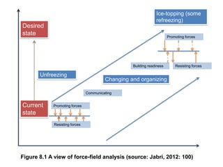 Promoting forces
Promoting forces
Resisting forces
Resisting forces
Building readiness
Communicating
Current
state
Desired
state
Unfreezing
Changing and organizing
Ice-topping (some
refreezing)
Figure 8.1 A view of force-field analysis (source: Jabri, 2012: 100)
 