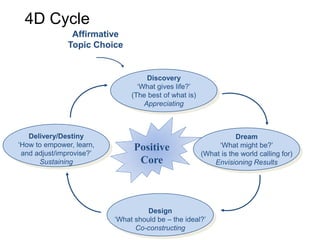 4D Cycle
Discovery
‘What gives life?’
(The best of what is)
Appreciating
Positive
Core
Dream
‘What might be?’
(What is the world calling for)
Envisioning Results
Design
‘What should be – the ideal?’
Co-constructing
Delivery/Destiny
‘How to empower, learn,
and adjust/improvise?’
Sustaining
Affirmative
Topic Choice
 