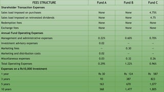 FEES STRUCTURE Fund A Fund B Fund C
Shareholder Transaction Expenses
Sales load imposed on purchases None None 4.75%
Sales load imposed on reinvested dividends None None 4.75
Redemption fees None None None
Exchange fees None None None
Annual Fund Operating Expenses
Management and administrative expenses 0.22% 0.60% 0.70%
Investment advisory expenses 0.02 — —
Marketing fees — 0.30 —
Marketing and distribution costs 0.02 — —
Miscellaneous expenses 0.03 0.32 0.26
Total Operating Expenses 0.29% 1.22% 0.96%
Expenses on a Rs10,000 Investment
1 year Rs 30 Rs 124 Rs 587
3 years 93 387 823
5 years 163 670 1,077
10 years 368 1,477 1,805
 
