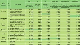 Fund
Category
S.
No.
Fund Name
E(r) β σ Sharpe Ratio Treynors Ratio Jenson Alpha
Monthly NAV
(Oct12 to Sep15)
lower the β
lower the
volatility
lower the σ
lower the
volatility
higher the Sharpe
better the
performance in terms
of total risk
higher the treynors
better the
performance in terms
of systematic risk
positive=undervalued
negative=overvalued
Large Cap
1 Birla Sun Life Top 100 (G) 11.3828 1.0211 0.0452 0.8584 3.8027 0.0754
2 Franklin India Oppor.(G) 11.4176 1.0302 0.0470 0.8339 3.8027 0.0817
3 SBI Blue Chip Fund (G) 11.2327 0.9816 0.0437 0.8550 3.8027 0.0842
Small and Mid
Cap
4 Can Robeco Emerg-Equities (G) 11.7484 1.1172 0.0605 0.7017 3.8027 0.1739
5
JP Morgan(I) Mid and Small Cap
(G) 11.6019 1.0787 0.0549 0.7475 3.8027 0.1756
6 Principal Emerging Bluechip (G) 11.7162 1.1088 0.0553 0.7620 3.8027 0.1574
Diversified
Equity
7 Birla SL India GenNext (G) 11.2414 0.9839 0.0464 0.8058 3.8027 0.1003
8 Franklin High Growth Cos (G) 11.2446 0.9847 0.0475 0.7885 3.8027 0.1579
9
ICICI Pru Value Discovery Fund
(G) 11.2282 0.9804 0.0495 0.7538 3.8027 0.1436
10 L & T India Value Fund (G) 11.5537 1.0660 0.0528 0.7674 3.8027 0.1439
11 UTI MNC Fund (G) 10.8057 0.8693 0.0456 0.7248 3.8027 0.1520
Thematic-
Infrastructure
12 Can Robeco Infrastructure (G) 12.0166 1.1877 0.0584 0.7730 3.8027 0.0461
13 Franklin Build India Fund (G) 11.7547 1.1189 0.0531 0.8015 3.8027 0.1628
ELSS 14 Axis Long Term Equity Fund (G) 11.3737 1.0187 0.0471 0.8220 3.8027 0.1488
15 Religare Invesco Tax Plan (G) 10.9847 0.9164 0.0426 0.8175 3.8027 0.1038
Index
16 GS Nifty BeES 10.5621 0.8052 0.0442 0.6926 3.8027 0.0064
17 Kotak Nifty ETF 11.2345 0.9821 0.0419 0.8904 3.8027 -0.0043
Balanced 18 Tata Balanced Fund (G) 10.5293 0.7966 0.0373 0.8117 3.8027 0.0921
Benchmark CNX Nifty
Maximum 12.0166 1.1877 0.0605 0.8904 3.8027 0.1756
Minimum 10.5293 0.7966 0.0373 0.6926 3.8027 -0.0043
 