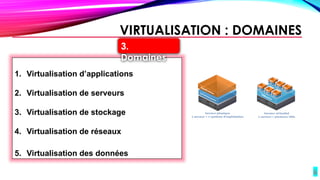 6
1. Virtualisation d’applications
2. Virtualisation de serveurs
3. Virtualisation de stockage
4. Virtualisation de réseaux
5. Virtualisation des données
VIRTUALISATION : DOMAINES
3.
Domaines
 