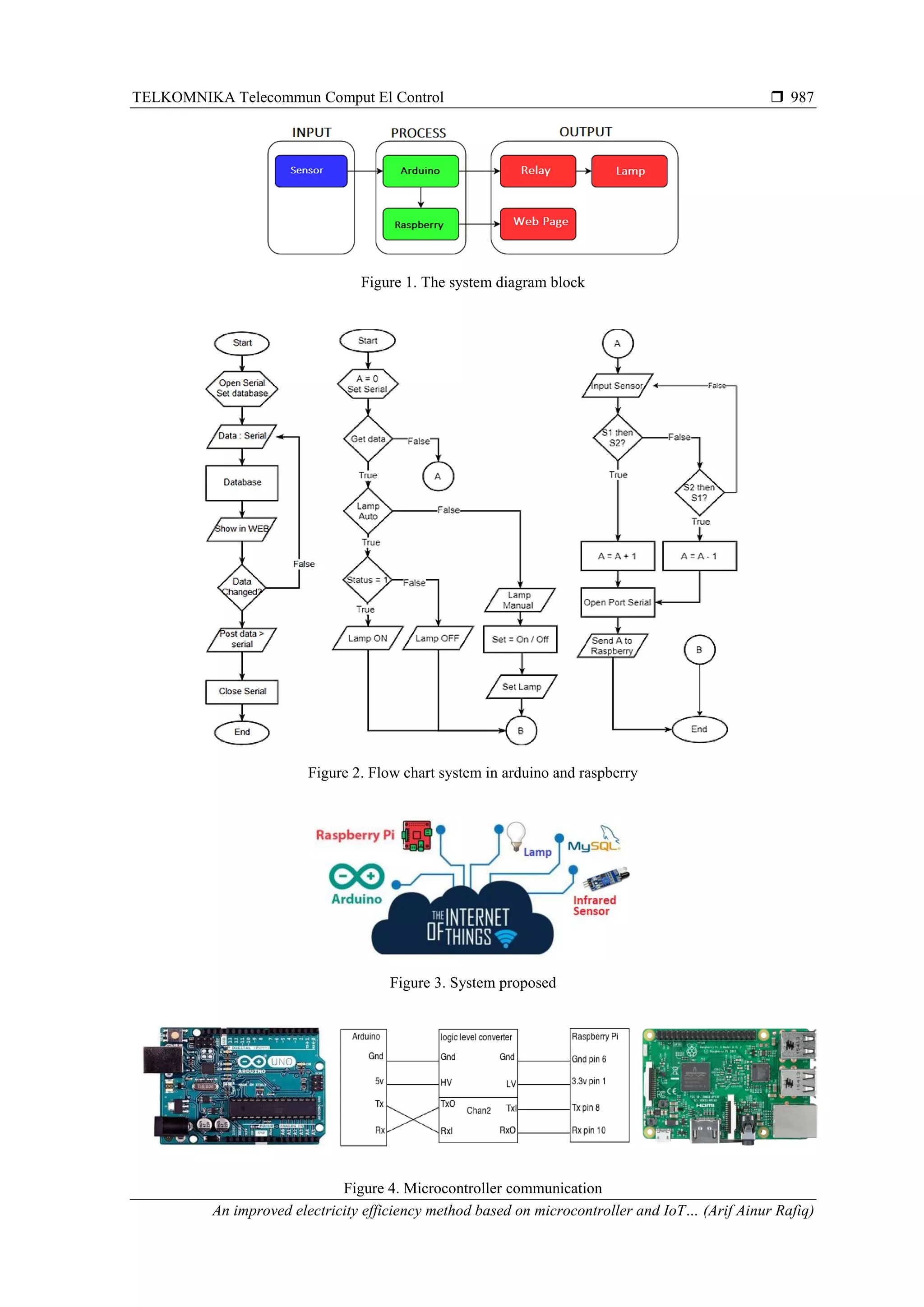 TELKOMNIKA Telecommun Comput El Control  An improved electricity efficiency method based on microcontroller and IoT… (Arif Ainur Rafiq) 987 Figure 1. The system diagram block Figure 2. Flow chart system in arduino and raspberry Figure 3. System proposed Figure 4. Microcontroller communication 