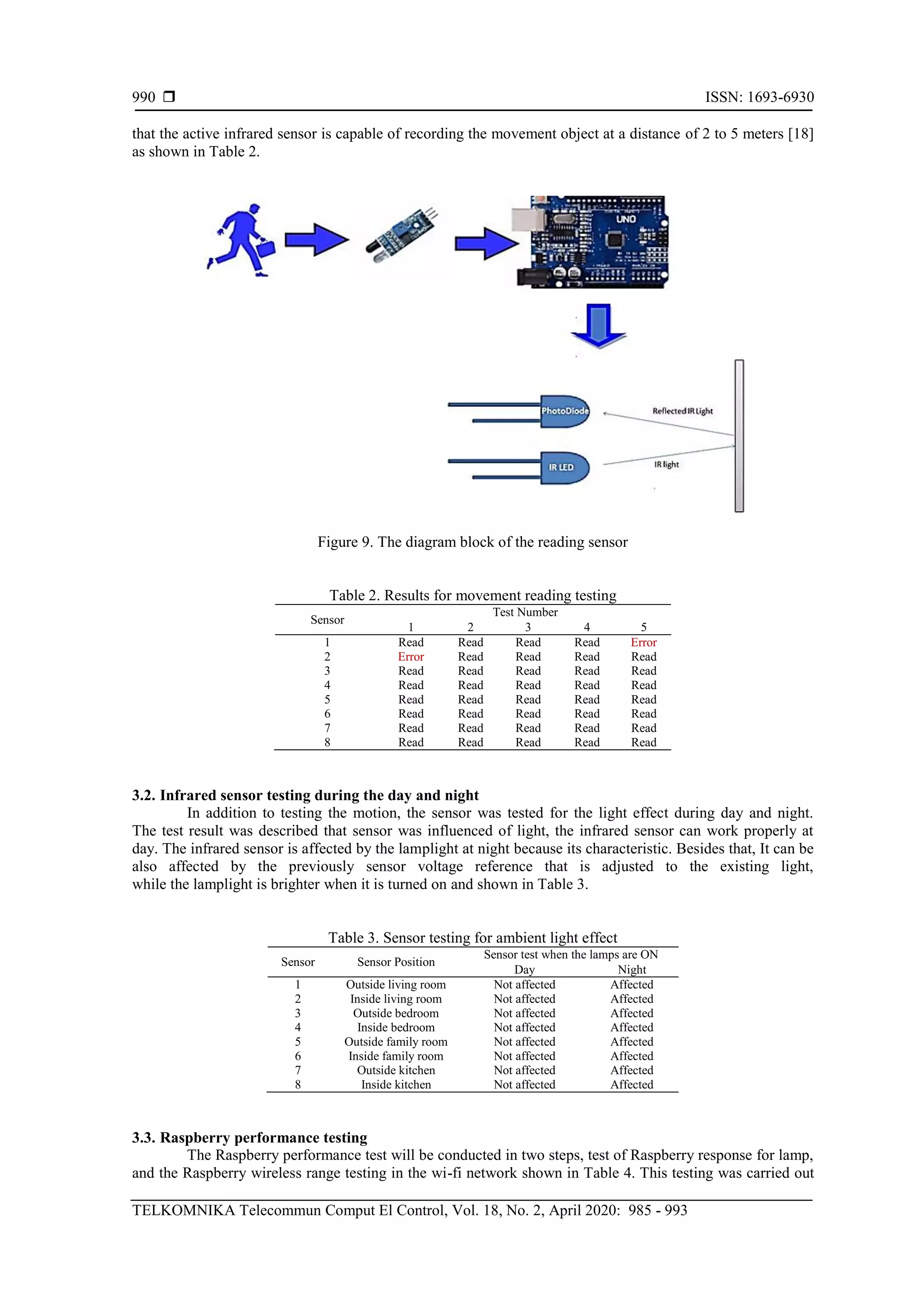  ISSN: 1693-6930 TELKOMNIKA Telecommun Comput El Control, Vol. 18, No. 2, April 2020: 985 - 993 990 that the active infrared sensor is capable of recording the movement object at a distance of 2 to 5 meters [18] as shown in Table 2. Figure 9. The diagram block of the reading sensor Table 2. Results for movement reading testing Sensor Test Number 1 2 3 4 5 1 Read Read Read Read Error 2 Error Read Read Read Read 3 Read Read Read Read Read 4 Read Read Read Read Read 5 Read Read Read Read Read 6 Read Read Read Read Read 7 Read Read Read Read Read 8 Read Read Read Read Read 3.2. Infrared sensor testing during the day and night In addition to testing the motion, the sensor was tested for the light effect during day and night. The test result was described that sensor was influenced of light, the infrared sensor can work properly at day. The infrared sensor is affected by the lamplight at night because its characteristic. Besides that, It can be also affected by the previously sensor voltage reference that is adjusted to the existing light, while the lamplight is brighter when it is turned on and shown in Table 3. Table 3. Sensor testing for ambient light effect Sensor Sensor Position Sensor test when the lamps are ON Day Night 1 Outside living room Not affected Affected 2 Inside living room Not affected Affected 3 Outside bedroom Not affected Affected 4 Inside bedroom Not affected Affected 5 Outside family room Not affected Affected 6 Inside family room Not affected Affected 7 Outside kitchen Not affected Affected 8 Inside kitchen Not affected Affected 3.3. Raspberry performance testing The Raspberry performance test will be conducted in two steps, test of Raspberry response for lamp, and the Raspberry wireless range testing in the wi-fi network shown in Table 4. This testing was carried out 