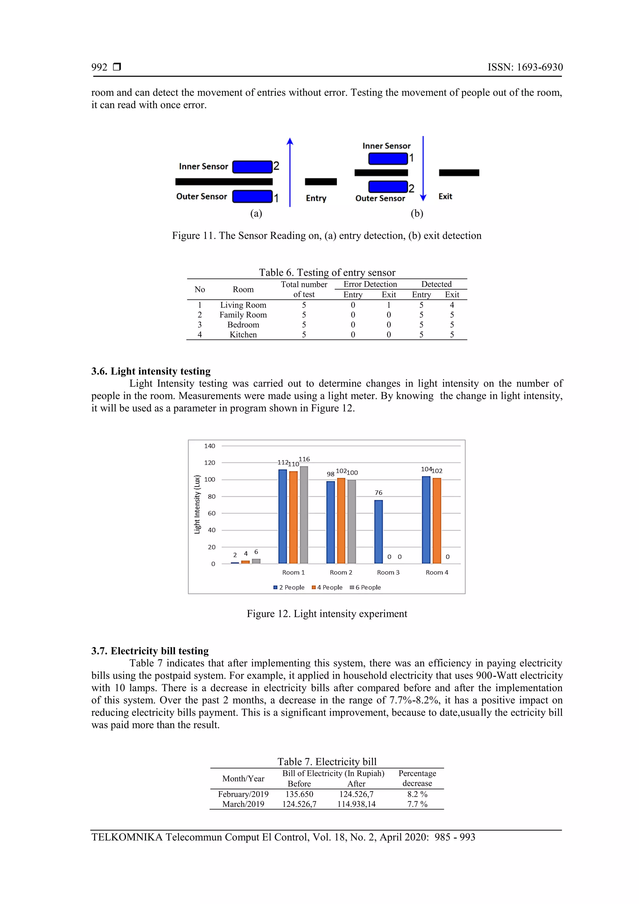  ISSN: 1693-6930 TELKOMNIKA Telecommun Comput El Control, Vol. 18, No. 2, April 2020: 985 - 993 992 room and can detect the movement of entries without error. Testing the movement of people out of the room, it can read with once error. (a) (b) Figure 11. The Sensor Reading on, (a) entry detection, (b) exit detection Table 6. Testing of entry sensor No Room Total number of test Error Detection Detected Entry Exit Entry Exit 1 Living Room 5 0 1 5 4 2 Family Room 5 0 0 5 5 3 Bedroom 5 0 0 5 5 4 Kitchen 5 0 0 5 5 3.6. Light intensity testing Light Intensity testing was carried out to determine changes in light intensity on the number of people in the room. Measurements were made using a light meter. By knowing the change in light intensity, it will be used as a parameter in program shown in Figure 12. Figure 12. Light intensity experiment 3.7. Electricity bill testing Table 7 indicates that after implementing this system, there was an efficiency in paying electricity bills using the postpaid system. For example, it applied in household electricity that uses 900-Watt electricity with 10 lamps. There is a decrease in electricity bills after compared before and after the implementation of this system. Over the past 2 months, a decrease in the range of 7.7%-8.2%, it has a positive impact on reducing electricity bills payment. This is a significant improvement, because to date,usually the ectricity bill was paid more than the result. Table 7. Electricity bill Month/Year Bill of Electricity (In Rupiah) Percentage decreaseBefore After February/2019 135.650 124.526,7 8.2 % March/2019 124.526,7 114.938,14 7.7 % 