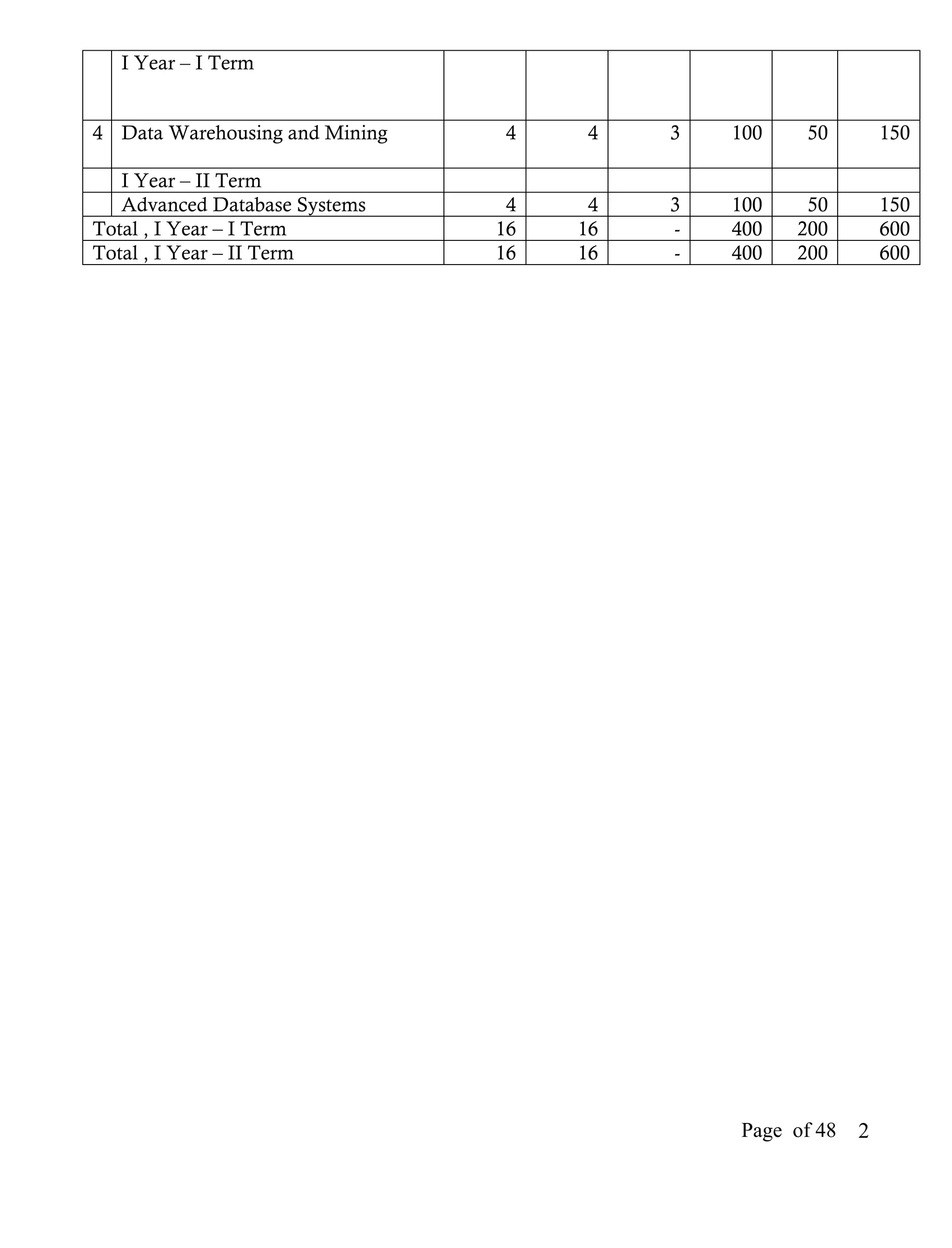 I Year – I Term


4 Data Warehousing and Mining   4    4    3   100   50         150

   I Year – II Term
   Advanced Database Systems     4    4   3   100    50        150
Total , I Year – I Term         16   16   -   400   200        600
Total , I Year – II Term        16   16   -   400   200        600




                                              Page of 48   2
 
