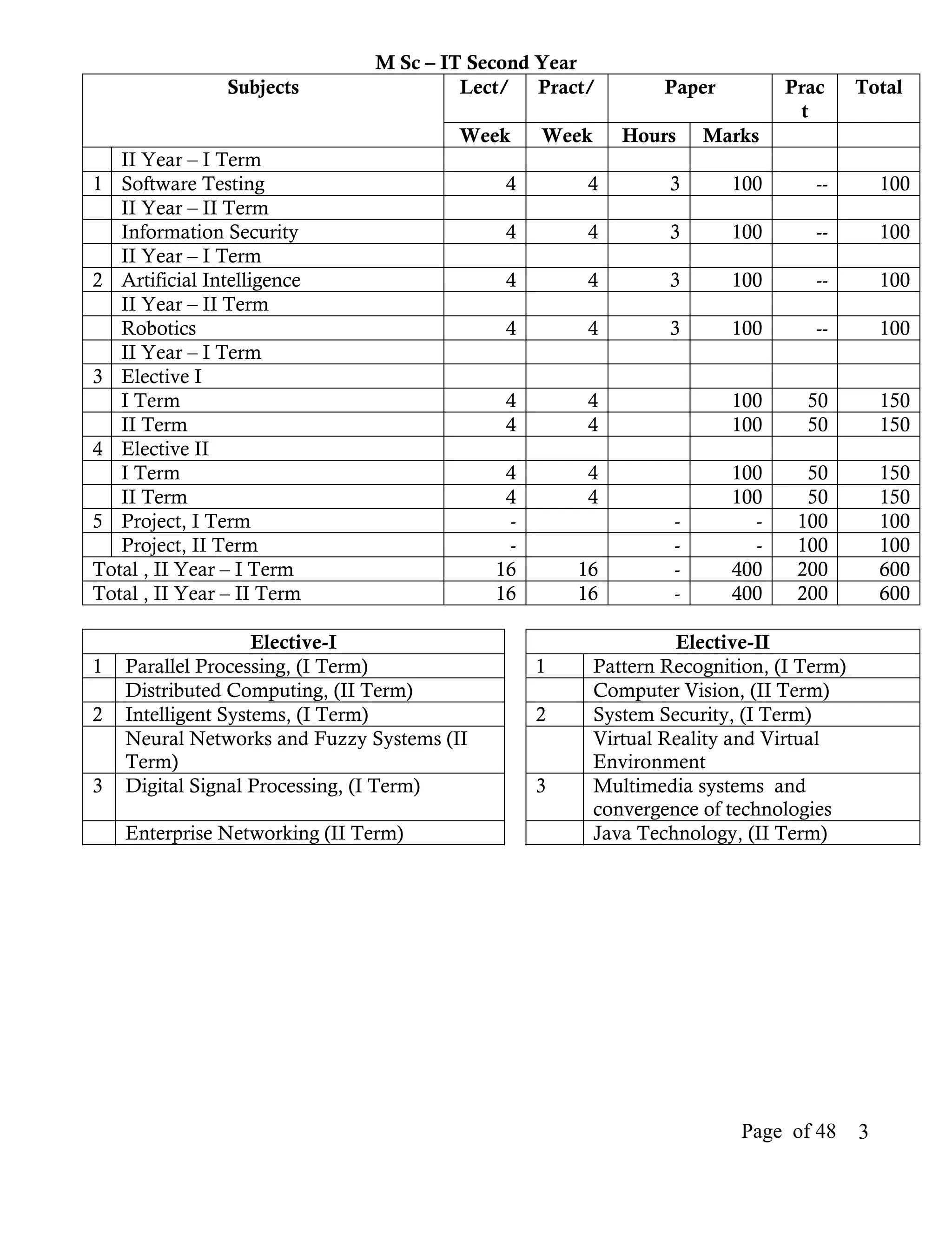 M Sc – IT Second Year
                Subjects                Lect/ Pract/            Paper         Prac      Total
                                                                               t
                                        Week     Week      Hours     Marks
   II Year – I Term
1 Software Testing                          4        4          3       100      --         100
   II Year – II Term
   Information Security                      4       4          3       100      --         100
   II Year – I Term
2 Artificial Intelligence                    4       4          3       100      --         100
   II Year – II Term
   Robotics                                 4        4          3       100      --         100
   II Year – I Term
3 Elective I
   I Term                                   4        4                  100     50          150
   II Term                                  4        4                  100     50          150
4 Elective II
   I Term                                    4       4                  100     50          150
   II Term                                   4       4                  100     50          150
5 Project, I Term                            -                   -        -    100          100
   Project, II Term                          -                   -        -    100          100
Total , II Year – I Term                    16       16          -      400    200          600
Total , II Year – II Term                   16       16          -      400    200          600

                    Elective-I                                   Elective-II
1   Parallel Processing, (I Term)                1      Pattern Recognition, (I Term)
    Distributed Computing, (II Term)                    Computer Vision, (II Term)
2   Intelligent Systems, (I Term)                2      System Security, (I Term)
    Neural Networks and Fuzzy Systems (II               Virtual Reality and Virtual
    Term)                                               Environment
3   Digital Signal Processing, (I Term)          3      Multimedia systems and
                                                        convergence of technologies
    Enterprise Networking (II Term)                     Java Technology, (II Term)




                                                                        Page of 48      3
 