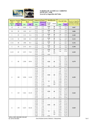 TUBERIA DE ACERO AL CARBONO
ASTM A53 / A106
Area de La Superficie del Tubo
Espesor de Pared
NPS DN Pulgadas Milímetros
Pulgadas Milímetros
in. mm.
0.109 2.77 STD 40 0.85 1.27
0.147 3.73 XS 80 1.09 1.62
0.113 2.87 STD 40 1.13 1.69
0.154 3.91 XS 80 1.47 2.20
0.133 3.38 STD 40 1.68 2.50
0.179 4.55 XS 80 2.17 3.24
0.140 3.56 STD 40 2.27 3.39
0.191 4.85 XS 80 3.00 4.47
0.145 3.68 STD 40 2.72 4.05
0.200 5.08 XS 80 3.63 5.41
0.154 3.91 STD 40 3.65 5.44
0.218 5.54 XS 80 5.02 7.48
0.203 5.16 STD 40 5.79 8.63
0.276 7.01 XS 80 7.66 11.41
0.375 9.52 …
160
0.552 14.02 XXS -
0.125 3.18 …
- 4.51 6.72
0.156 3.96 …
- 5.57 8.29
0.188 4.78 …
- 6.65 9.92
0.216 5.49 STD 40 7.58 11.29
0.250 6.35 …
- 8.68 12.93
0.281 7.14 …
- 9.66 14.40
0.300 7.62 XS 80 10.25 15.27
0.125 3.18 -
- 5.84 8.71
0.156 3.96 -
- 7.24 10.78
0.188 4.78 -
- 8.66 12.91
0.219 5.56 -
- 10.01 14.91
0.237 6.02 STD 40 10.79 16.07
0.250 6.35 -
- 11.35 16.90
0.281 7.14 -
- 12.66 18.87
0.312 7.92 -
- 13.98 20.78
0.337 8.56 XS 80 14.98 22.32
0.438 11.13 -
120 19.00 28.32
0.531 13.49 -
160 22.51 33.54
0.674 17.12 XXS - 27.54 41.03
0.188 4.78 -
- 10.79 16.09
0.219 5.56 -
- 12.50 18.61
0.258 6.55 STD 40 14.62 21.77
0.281 7.14 -
- 15.85 23.62
0.312 7.92 -
- 17.50 26.05
0.344 8.74 -
- 19.17 28.57
0.375 9.52 XS 80 20.78 30.94
0.188 4.78 -
- 12.92 19.27
0.219 5.56 -
- 14.98 22.31
0.250 6.35 -
- 17.02 25.36
0.280 7.11 STD 40 18.97 28.26
0.312 7.92 -
- 21.04 31.32
0.344 8.74 -
- 23.08 34.39
0.375 9.52 -
- 25.02 37.28
0.432 10.97 XS 80 28.57 42.56
0.562 14.27 -
120 36.39 54.20
0.719 18.26 -
160 45.35 67.56
0.864 21.95 XXS - 53.16 79.22
lb/pie kg/m
Diámetro Nominal Diámetro Exterior
Real
Identificación
Peso del Tubo
Weight
Class
Schedule
(in.) mm. (in.) (mm.)
1/2 15 0.840 21.3
3/4 20 1.050 26.7
1 25 1.315 33.4
1-1/4 32 1.660 42.2
1-1/2 40 1.900 48.3
2 50 2.375 60.3
2-1/2 65 2.875 73.03
3 80 3.500 88.90
4 100 4.500 114.30
5 125 5.563 141.29
6 150 6.625 168.28
0.067
0.105
0.084
Área de La Superficie
Exterior en mt2 por
metro lineal de tuberia
0.132
0.152
0.190
0.229
0.279
0.359
0.444
0.529
Telf/Fax. (0251) 269-2998, 269-2487
Cel. (0414) 533-5833 Zona Industrial Carrera 2 Modulo E , Barquisimeto 1 de 3
 