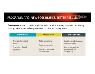 PROGRAMMATIC can provide superior value in all three key areas of marketing:
raising awareness, driving sales and customer engagement.
PROGRAMMATIC:	NEW	POSSIBILITIES,	BETTER	RESULTS	
	
 