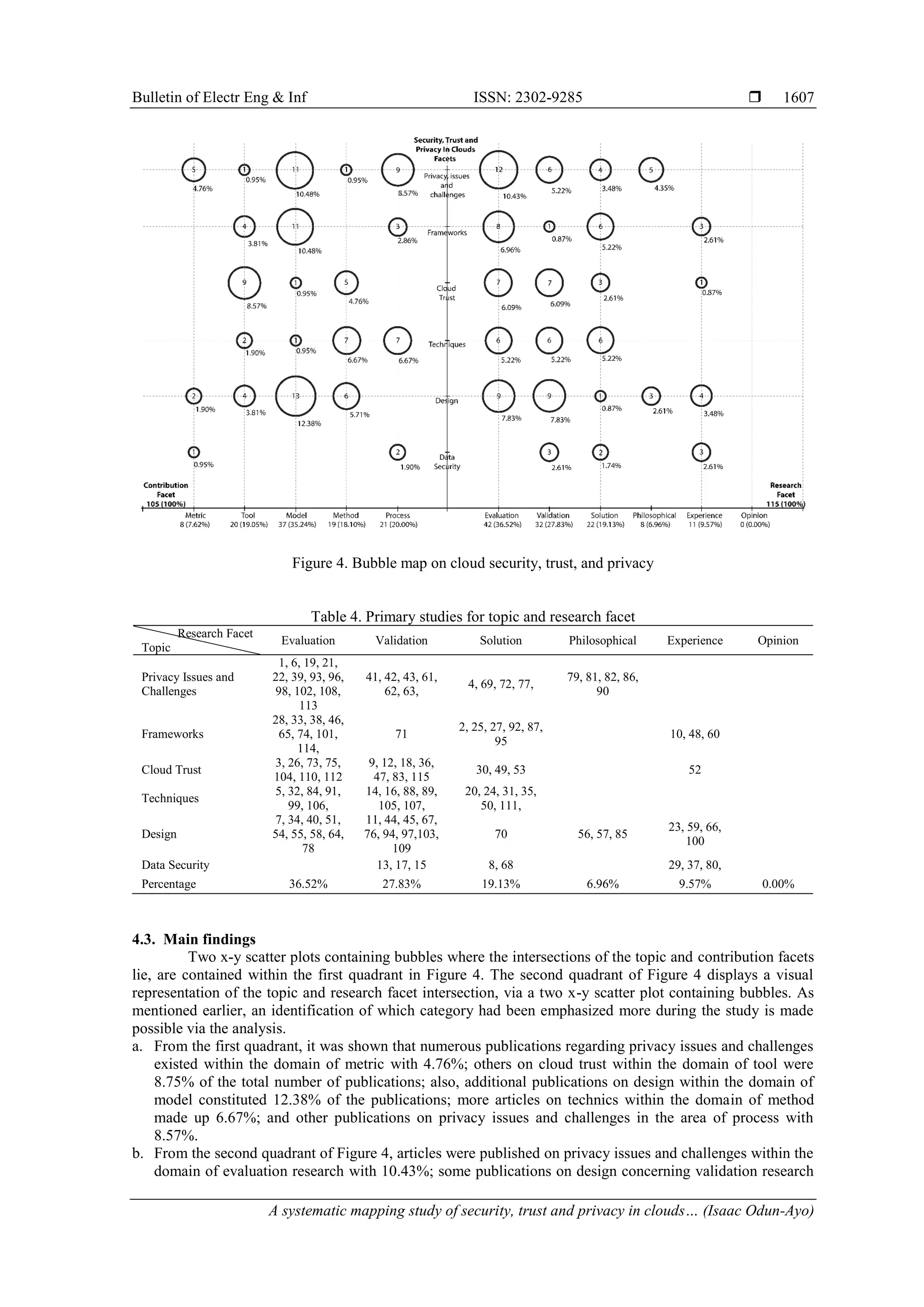 Bulletin of Electr Eng & Inf ISSN: 2302-9285 
A systematic mapping study of security, trust and privacy in clouds… (Isaac Odun-Ayo)
1607
Figure 4. Bubble map on cloud security, trust, and privacy
Table 4. Primary studies for topic and research facet
Research Facet
Topic
Evaluation Validation Solution Philosophical Experience Opinion
Privacy Issues and
Challenges
1, 6, 19, 21,
22, 39, 93, 96,
98, 102, 108,
113
41, 42, 43, 61,
62, 63,
4, 69, 72, 77,
79, 81, 82, 86,
90
Frameworks
28, 33, 38, 46,
65, 74, 101,
114,
71
2, 25, 27, 92, 87,
95
10, 48, 60
Cloud Trust
3, 26, 73, 75,
104, 110, 112
9, 12, 18, 36,
47, 83, 115
30, 49, 53 52
Techniques
5, 32, 84, 91,
99, 106,
14, 16, 88, 89,
105, 107,
20, 24, 31, 35,
50, 111,
Design
7, 34, 40, 51,
54, 55, 58, 64,
78
11, 44, 45, 67,
76, 94, 97,103,
109
70 56, 57, 85
23, 59, 66,
100
Data Security 13, 17, 15 8, 68 29, 37, 80,
Percentage 36.52% 27.83% 19.13% 6.96% 9.57% 0.00%
4.3. Main findings
Two x-y scatter plots containing bubbles where the intersections of the topic and contribution facets
lie, are contained within the first quadrant in Figure 4. The second quadrant of Figure 4 displays a visual
representation of the topic and research facet intersection, via a two x-y scatter plot containing bubbles. As
mentioned earlier, an identification of which category had been emphasized more during the study is made
possible via the analysis.
a. From the first quadrant, it was shown that numerous publications regarding privacy issues and challenges
existed within the domain of metric with 4.76%; others on cloud trust within the domain of tool were
8.75% of the total number of publications; also, additional publications on design within the domain of
model constituted 12.38% of the publications; more articles on technics within the domain of method
made up 6.67%; and other publications on privacy issues and challenges in the area of process with
8.57%.
b. From the second quadrant of Figure 4, articles were published on privacy issues and challenges within the
domain of evaluation research with 10.43%; some publications on design concerning validation research
 