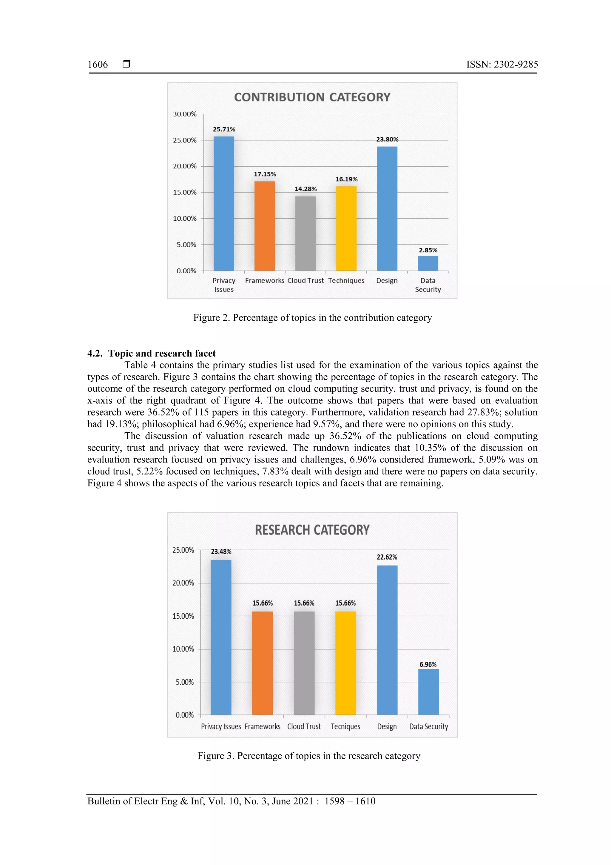  ISSN: 2302-9285
Bulletin of Electr Eng & Inf, Vol. 10, No. 3, June 2021 : 1598 – 1610
1606
Figure 2. Percentage of topics in the contribution category
4.2. Topic and research facet
Table 4 contains the primary studies list used for the examination of the various topics against the
types of research. Figure 3 contains the chart showing the percentage of topics in the research category. The
outcome of the research category performed on cloud computing security, trust and privacy, is found on the
x-axis of the right quadrant of Figure 4. The outcome shows that papers that were based on evaluation
research were 36.52% of 115 papers in this category. Furthermore, validation research had 27.83%; solution
had 19.13%; philosophical had 6.96%; experience had 9.57%, and there were no opinions on this study.
The discussion of valuation research made up 36.52% of the publications on cloud computing
security, trust and privacy that were reviewed. The rundown indicates that 10.35% of the discussion on
evaluation research focused on privacy issues and challenges, 6.96% considered framework, 5.09% was on
cloud trust, 5.22% focused on techniques, 7.83% dealt with design and there were no papers on data security.
Figure 4 shows the aspects of the various research topics and facets that are remaining.
Figure 3. Percentage of topics in the research category
 