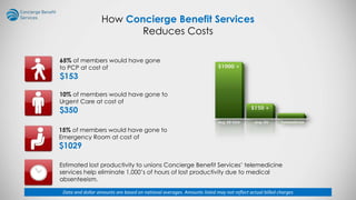 How Concierge Benefit Services
Reduces Costs
65% of members would have gone
to PCP at cost of
$153
10% of members would have gone to
Urgent Care at cost of
$350
15% of members would have gone to
Emergency Room at cost of
$1029
Estimated lost productivity to unions Concierge Benefit Services’ telemedicine
services help eliminate 1,000’s of hours of lost productivity due to medical
absenteeism.
Data and dollar amounts are based on national averages. Amounts listed may not reflect actual billed charges
 