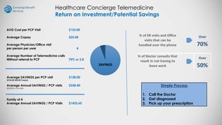Healthcare Concierge Telemedicine
Return on Investment/Potential Savings
AVG Cost per PCP Visit $153.00
Average Copay $25.00
Average Physician/Office visit
per person per year 4
Average Number of Telemedicine calls
Without referral to PCP 70% or 2.8
Average SAVINGS per PCP visit $128.00
($153.00-$25.00 Copay)
Average Annual SAVINGS / PCP visits $358.40
($128.00 x 2.8 visits)
% of ER visits and Office
visits that can be
handled over the phone
Over
70%
% of Doctor consults that
result in not having to
leave work
Over
50%
Simple Process
1. Call the Doctor
2. Get diagnosed
3. Pick up your prescription
SAVINGS
Family of 4
Average Annual SAVINGS / PCP Visits $1433.60
 
