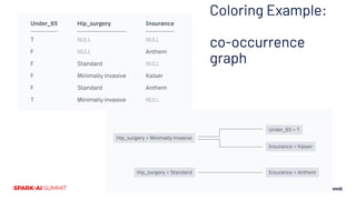 Coloring Example:
co-occurrence
graph
 