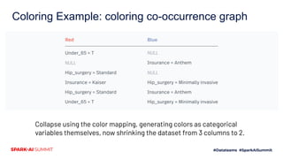 Collapse using the color mapping, generating colors as categorical
variables themselves, now shrinking the dataset from 3 columns to 2.
Coloring Example: coloring co-occurrence graph
 