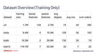 Dataset Overview (Training Only)
dataset
training
size
dense
features
sparse
features
avg
degree avg nnz num colors
url 1.7M 134 2.7M 74 29 395
kdda 8.4M 0 19.3M 129 36 103
kddb 19.3M 2 28.9M 130 29 79
kdd12 119.7M 7 50.3M 32 7 22
 