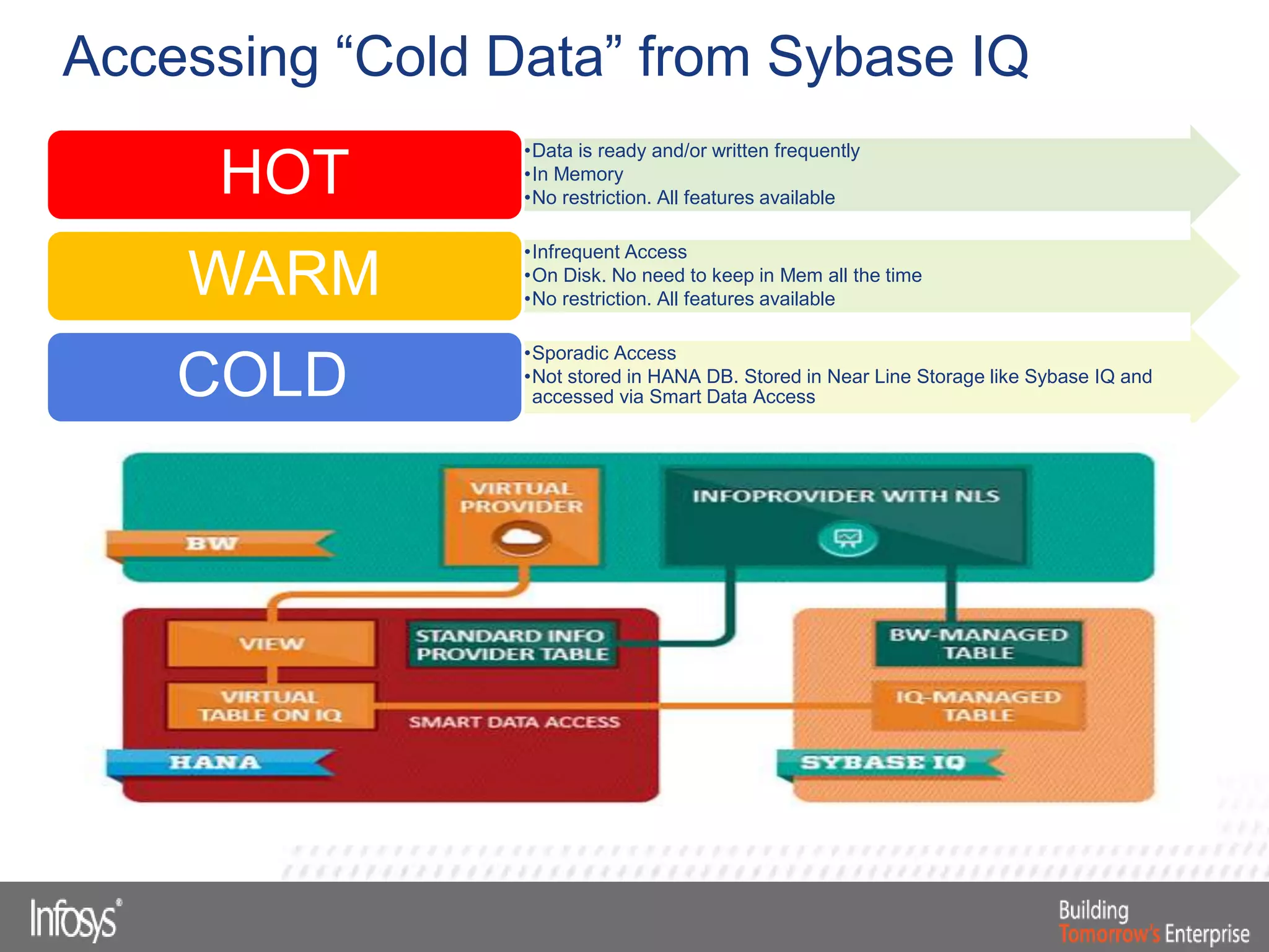 •Data is ready and/or written frequently
•In Memory
•No restriction. All features available
HOT
•Infrequent Access
•On Disk. No need to keep in Mem all the time
•No restriction. All features available
WARM
•Sporadic Access
•Not stored in HANA DB. Stored in Near Line Storage like Sybase IQ and
accessed via Smart Data AccessCOLD
Accessing “Cold Data” from Sybase IQ
 