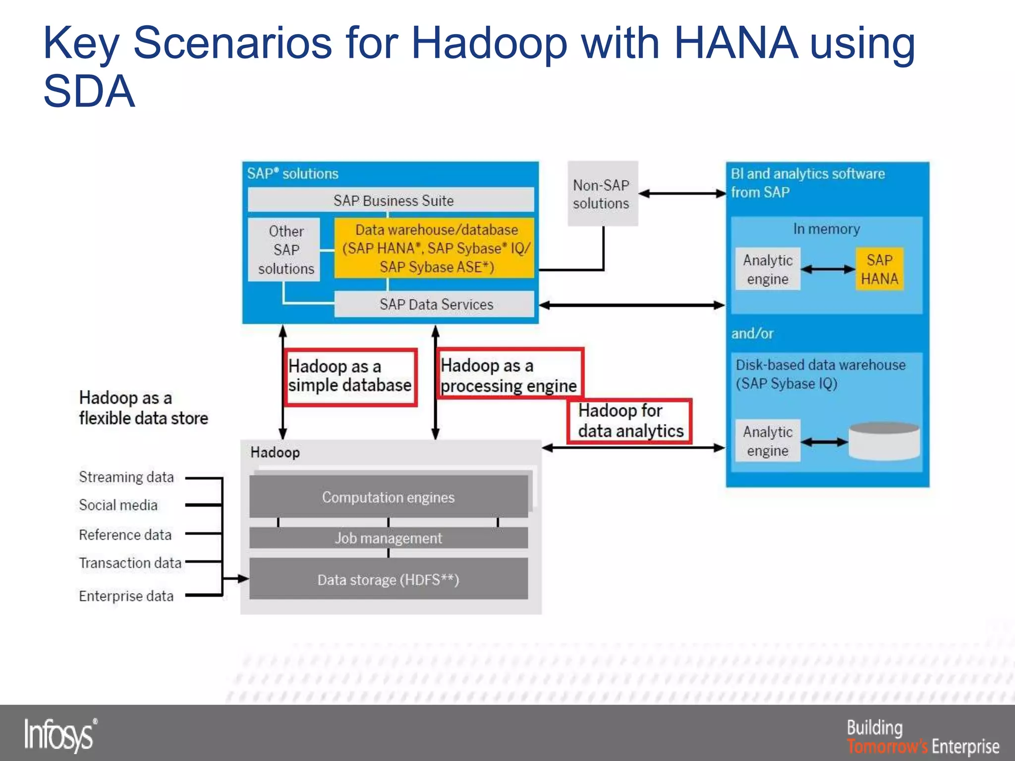 Key Scenarios for Hadoop with HANA using
SDA
 