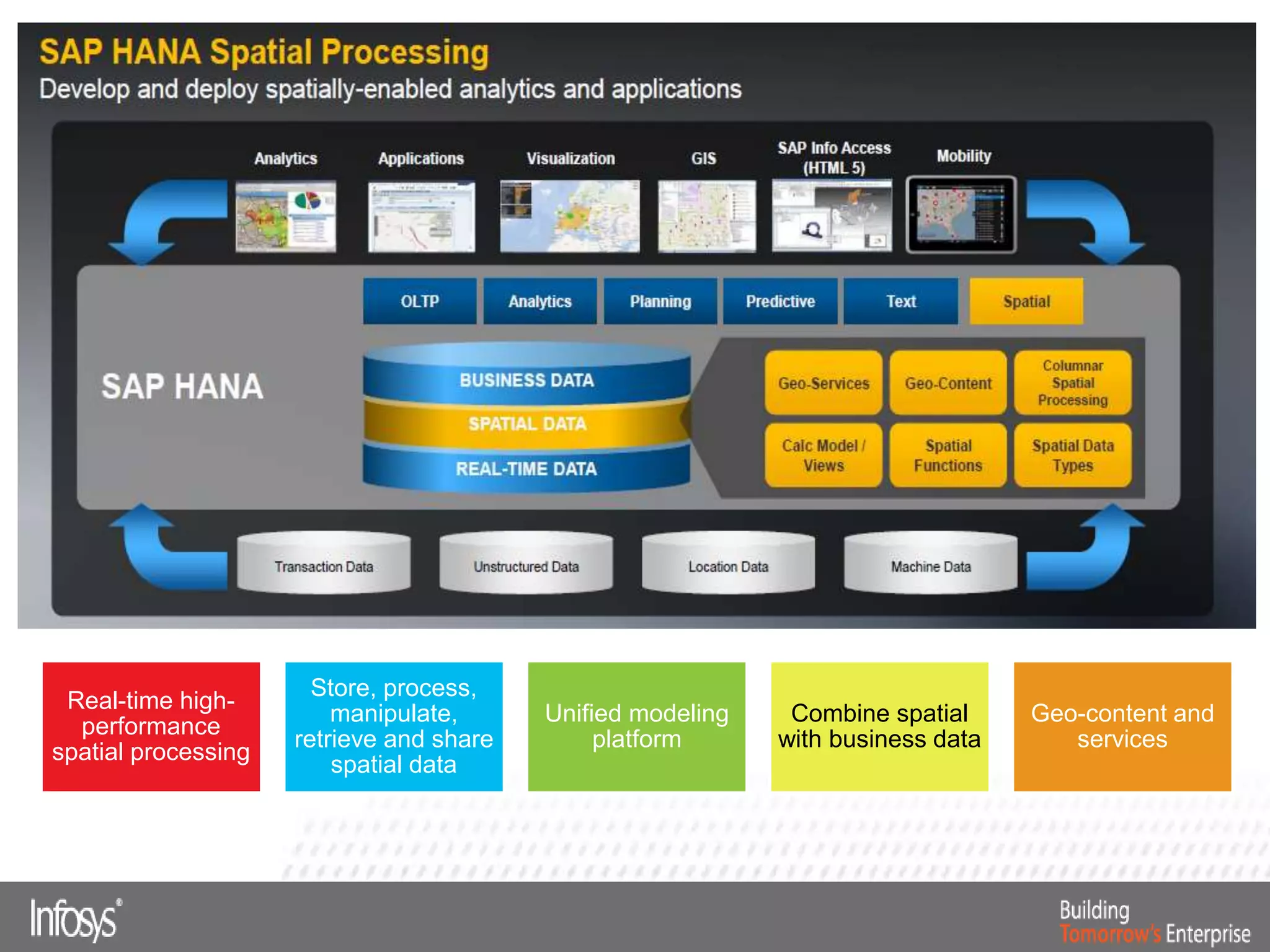 Real-time high-
performance
spatial processing
Store, process,
manipulate,
retrieve and share
spatial data
Unified modeling
platform
Combine spatial
with business data
Geo-content and
services
 
