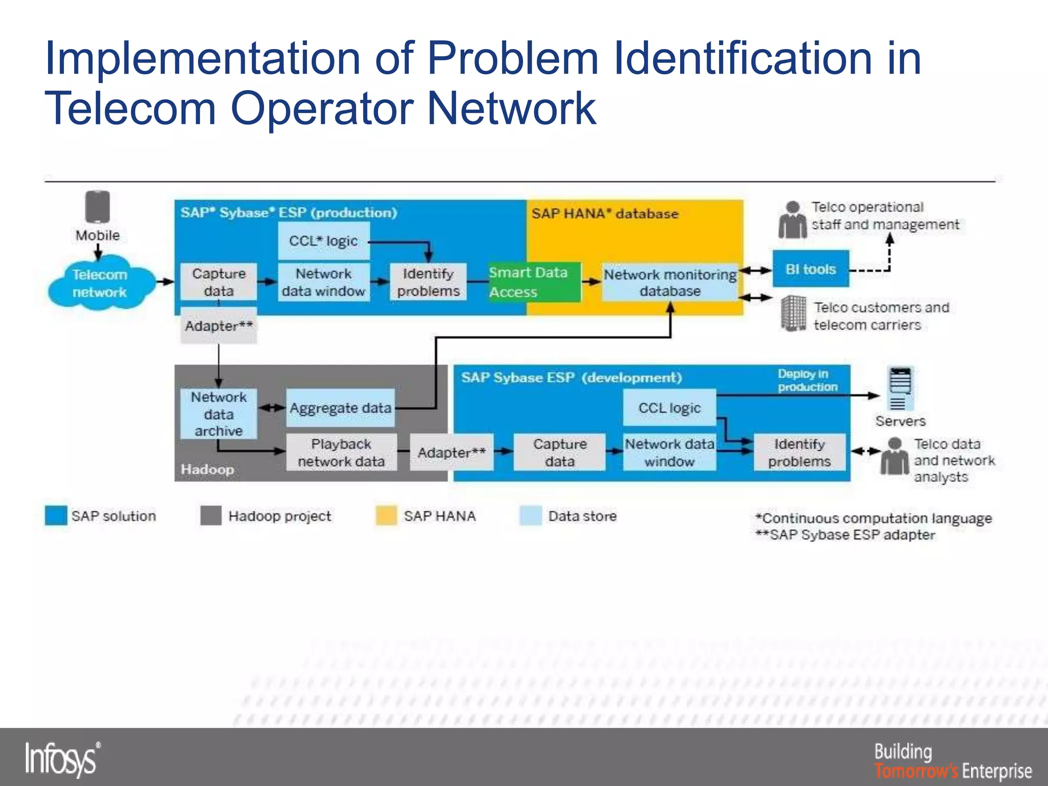 Implementation of Problem Identification in
Telecom Operator Network
 